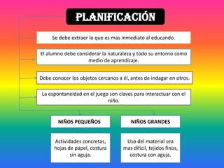 PLANIFICACIÓN
Se debe extraer lo que es mas inmediato al educando.
El alumno debe considerar la naturaleza y todo su entorno como
medio de aprendizaje.
Debe conocer los objetos cercanos a él, antes de indagar en otros.
La espontaneidad en el juego son claves para interactuar con el
niño.
NIÑOS PEQUEÑOS NIÑOS GRANDES
Actividades concretas,
hojas de papel, costura
sin aguja.
Uso del material sea
mas difícil, tejidos finos,
costura con aguja.
 