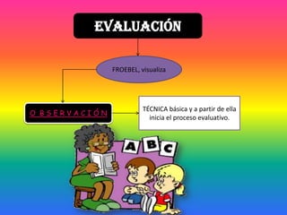 EVALUACIÓN
FROEBEL, visualiza
O B S E R V A C I Ó N
TÉCNICA básica y a partir de ella
inicia el proceso evaluativo.
 