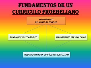 FUNDAMENTOS DE UN
CURRICULO FROEBELIANO
FUNDAMENTO
RELIGIOSO-FILOSÓFICO
FUNDAMENTO PEDAGÓGICO FUNDAMENTO PRESICOLOGICO
DESARROLLO DE UN CURRÍCULO FROEBELIANO
 