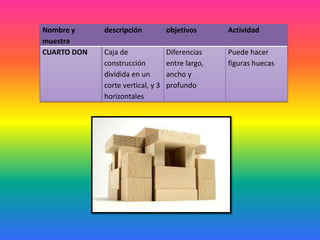 Nombre y
muestra
descripción objetivos Actividad
CUARTO DON Caja de
construcción
dividida en un
corte vertical, y 3
horizontales
Diferencias
entre largo,
ancho y
profundo
Puede hacer
figuras huecas
 