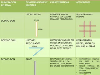 NUMERACION
RELATIVA
DENOMINACIONES Y
MUESTRA
CARACTERISTICAS ACTIVIDADES
OCTAVO DON
LISTONES SUELTOS LISTONES DE MADERA
NATURAL O CON COLORES
PRIMARIOS Y SECUNDARIOS
SE REALIZA FORMAS
DIVERSAS
NOVENO DON LISTONES
ARTICULADOS
LISTONES DE UNOS 10 CM
UNIDOS EN GRUPOS DE
DOS, TRES, CUATRO, SEIS,
OCHO, DIEZ Y DIECISEIS
RTEPRESENTAR
LINEAS, ANGULOS
FIGURAS Y LETRAS
DECIMO DON PALOS SON PALOS DE DIFERENTES
TAMAÑOS DE 3 A 15 CM ,
REDONDOS O CUADRADOS
DEL GRUESO DE UN FORFORO
• REPRESENTAR FIGURAS
EN BASE A SUS
CONTORNOS
• HACER FORMAS DE
VIDA, CONOCIMIENTO Y
BELLEZA
• HACER LETRAS
0,5 CM
12 CM
10 CM
 