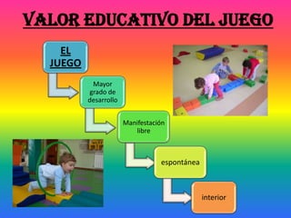 VALOR EDUCATIVO DEL JUEGO
EL
JUEGO
Mayor
grado de
desarrollo
Manifestación
libre
espontánea
interior
 