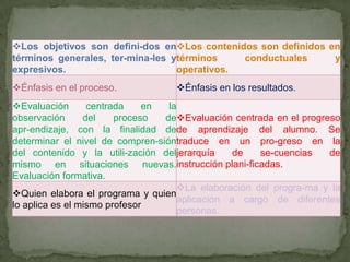 Los objetivos son defini-dos enLos contenidos son definidos en
términos generales, ter-mina-les ytérminos    conductuales     y
expresivos.                       operativos.
Énfasis en el proceso.            Énfasis en los resultados.
Evaluación       centrada    en  la
observación      del    proceso  deEvaluación centrada en el progreso
apr-endizaje, con la finalidad dede aprendizaje del alumno. Se
determinar el nivel de compren-sióntraduce en un pro-greso en la
del contenido y la utili-zación deljerarquía     de   se-cuencias   de
mismo en situaciones nuevas.instrucción plani-ficadas.
Evaluación formativa.
                                     La elaboración del progra-ma y la
Quien elabora el programa y quien
                                     aplicación a cargo de diferentes
lo aplica es el mismo profesor
                                     personas.
 
