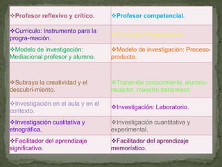 Profesor reflexivo y crítico.      Profesor competencial.

Currículo: Instrumento para la
                                    Currículo: Programación.
progra-mación.
Modelo de investigación:           Modelo de investigación: Proceso-
Mediacional profesor y alumno.      producto.



Subraya la creatividad y el        Transmite conocimiento, alumno-
descubri-miento.                    receptor, maestro transmisor.

Investigación en el aula y en el
                                    Investigación: Laboratorio.
contexto.
Investigación cualitativa y        Investigación cuantitativa y
etnográfica.                        experimental.
Facilitador del aprendizaje        Facilitador del aprendizaje
significativo.                      memorístico.
 