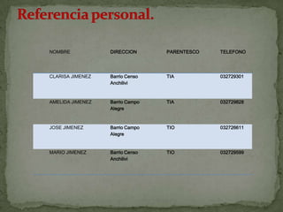 NOMBRE            DIRECCION      PARENTESCO   TELEFONO




CLARISA JIMENEZ   Barrio Censo   TIA          032729301
                  Anchilivi



AMELIDA JIMENEZ   Barrio Campo   TIA          032729828
                  Alegre



JOSE JIMENEZ      Barrio Campo   TIO          032726611
                  Alegre


MARIO JIMENEZ     Barrio Censo   TIO          032729599
                  Anchilivi
 