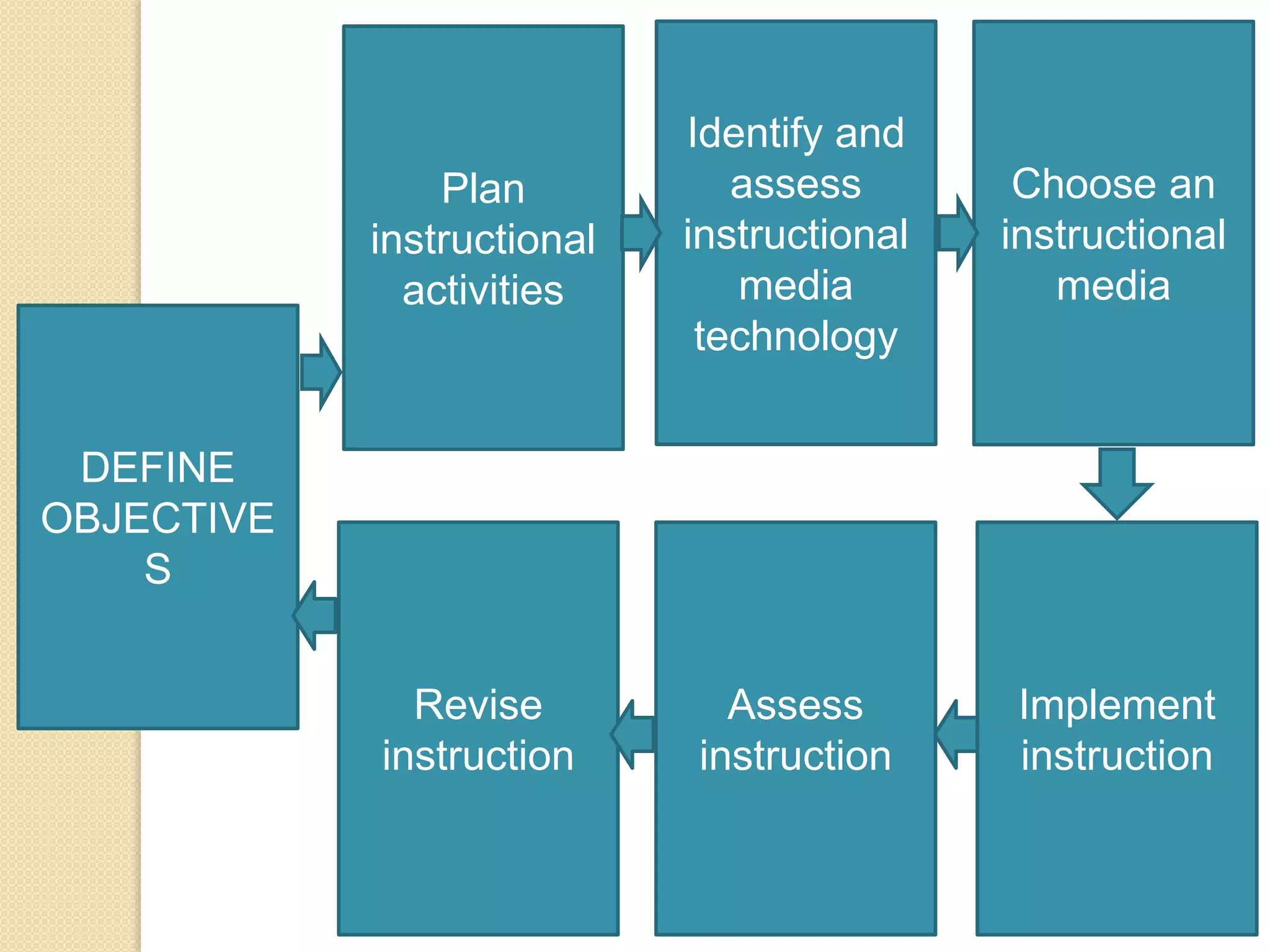 DEFINE
OBJECTIVE
S
Plan
instructional
activities
Identify and
assess
instructional
media
technology
Choose an
instructional
media
Revise
instruction
Assess
instruction
Implement
instruction
 