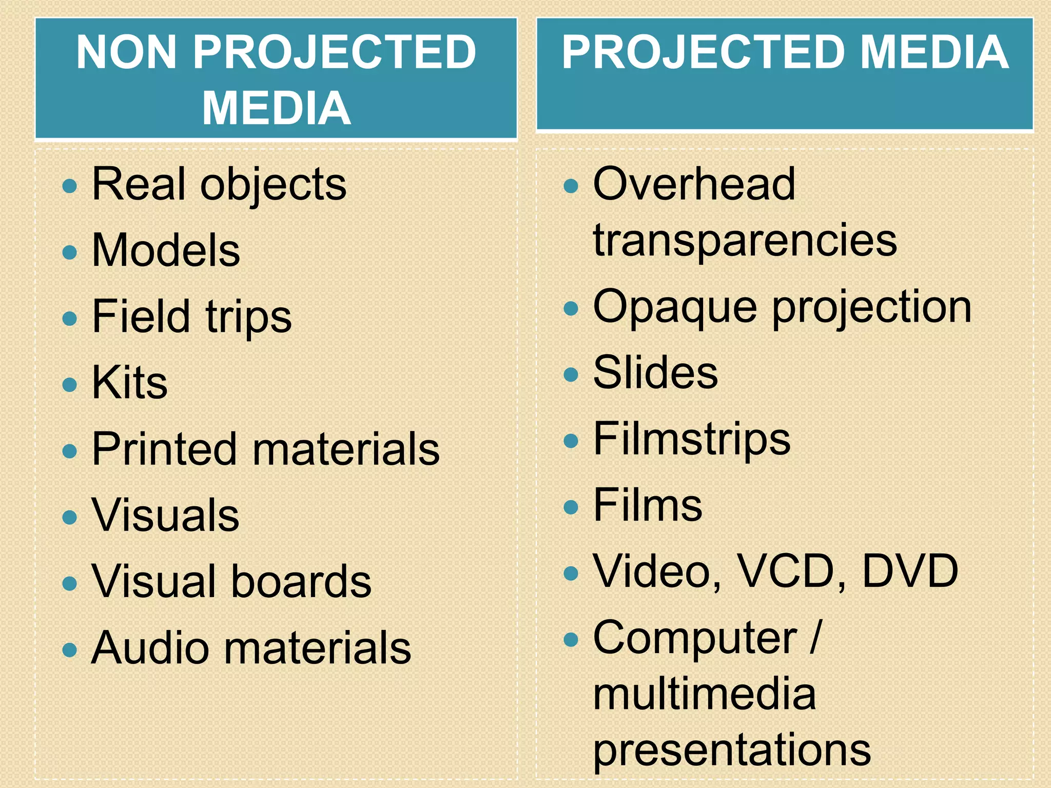  Real objects
 Models
 Field trips
 Kits
 Printed materials
 Visuals
 Visual boards
 Audio materials
 Overhead
transparencies
 Opaque projection
 Slides
 Filmstrips
 Films
 Video, VCD, DVD
 Computer /
multimedia
presentations
NON PROJECTED
MEDIA
PROJECTED MEDIA
 