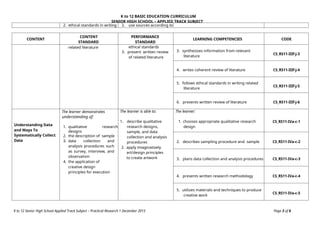 K to 12 BASIC EDUCATION CURRICULUM
SENIOR HIGH SCHOOL – APPLIED TRACK SUBJECT
K to 12 Senior High School Applied Track Subject – Practical Research 1 December 2013 Page 3 of 6
2. ethical standards in writing 2. use sources according to
CONTENT
CONTENT
STANDARD
PERFORMANCE
STANDARD
LEARNING COMPETENCIES CODE
related literature ethical standards
3. present written review
of related literature
3. synthesizes information from relevant
literature
CS_RS11-IIIf-j-3
4. writes coherent review of literature CS_RS11-IIIf-j-4
5. follows ethical standards in writing related
literature
CS_RS11-IIIf-j-5
6. presents written review of literature CS_RS11-IIIf-j-6
Understanding Data
and Ways To
Systematically Collect
Data
The learner demonstrates
understanding of:
1. qualitative research
designs
2. the description of sample
3. data collection and
analysis procedures such
as survey, interview, and
observation
4. the application of
creative design
principles for execution
The learner is able to:
1. describe qualitative
research designs,
sample, and data
collection and analysis
procedures
2. apply imaginatively
art/design principles
to create artwork
The learner:
1. chooses appropriate qualitative research
design
CS_RS11-IVa-c-1
2. describes sampling procedure and sample CS_RS11-IVa-c-2
3. plans data collection and analysis procedures CS_RS11-IVa-c-3
4. presents written research methodology CS_RS11-IVa-c-4
5. utilizes materials and techniques to produce
creative work
CS_RS11-IVa-c-5
 