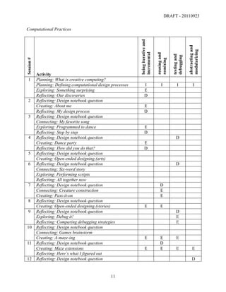 DRAFT - 20110923

Computational Practices




                                                                being iterative and




                                                                                                                  abstracting and
                                                                                                                  modularizing
                                                                incremental

                                                                                      reusing and


                                                                                                    testing and
                                                                                                    debugging
Session #




                                                                                      remixing
            Activity
       1    Planning: What is creative computing?
            Planning: Defining computational design processes         I                   I             I               I
            Exploring: Something surprising                           E
            Reflecting: Our discoveries                               D
       2    Reflecting: Design notebook question
            Creating: About me                                        E
            Reflecting: My design process                             D
       3    Reflecting: Design notebook question
            Connecting: My favorite song
            Exploring: Programmed to dance                            E
            Reflecting: Step by step                                  D
       4    Reflecting: Design notebook question                                                       D
            Creating: Dance party                                     E
            Reflecting: How did you do that?                          D
       5    Reflecting: Design notebook question
            Creating: Open-ended designing (arts)
       6    Reflecting: Design notebook question                                                       D
            Connecting: Six-word story
            Exploring: Performing scripts
            Reflecting: All together now
       7    Reflecting: Design notebook question                                         D
            Connecting: Creature construction                                            E
            Creating: Pass-it-on                                                         E
       8    Reflecting: Design notebook question
            Creating: Open-ended designing (stories)                  E                  E
       9    Reflecting: Design notebook question                                                       D
            Exploring: Debug it!                                                                       E
            Reflecting: Comparing debugging strategies                                                 E
  10        Reflecting: Design notebook question
            Connecting: Games brainstorm
            Creating: A-maze-ing                                      E                  E              E
  11        Reflecting: Design notebook question                                         D
            Creating: Maze extensions                                 E                  E              E              E
            Reflecting: Here’s what I figured out
  12        Reflecting: Design notebook question                                                                       D


	
                                                 11	
  
 