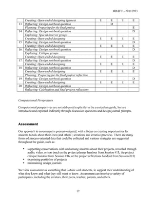 DRAFT - 20110923


           Creating: Open-ended designing (games)                      E        E        E       E
  13       Reflecting: Design notebook question                                 D
           Planning: Preparing for the final project                                             E
  14       Reflecting: Design notebook question                                                  D
           Exploring: Special-interest groups
           Creating: Open-ended designing                              E        E        E       E
  15       Reflecting: Design notebook question                                                  D
           Creating: Open-ended designing                              E        E        E       E
  16       Reflecting: Design notebook question                                                  D
           Exploring: Critique groups
           Creating: Open-ended designing                              E        E        E       E
  17       Reflecting: Design notebook question                                                  D
           Creating: Open-ended designing                              E        E        E       E
  18       Reflecting: Design notebook question                                                  D
           Creating: Open-ended designing                              E        E        E       E
           Planning: Preparing for the final project reflection
  19       Reflecting: Design notebook question                                                  D
           Creating: Open-ended designing                              E        E        E       E
  20       Reflecting: Design notebook question
           Reflecting: Celebration and final project reflections


Computational Perspectives

Computational perspectives are not addressed explicitly in the curriculum guide, but are
introduced and explored indirectly through discussion questions and design journal prompts.



Assessment

Our approach to assessment is process-oriented, with a focus on creating opportunities for
students to talk about their own (and others’) creations and creative practices. There are many
forms of process-oriented data that could be collected and various strategies are suggested
throughout the guide, such as:

       •     supporting conversations with and among students about their projects, recorded through
             audio, video, or text (such as the project planner handout from Session #13, the project
             critique handout from Session #16, or the project reflections handout from Session #18)
       •     examining portfolios of projects
       •     maintaining design journals

We view assessment as something that is done with students, to support their understanding of
what they know and what they still want to know. Assessment can involve a variety of
participants, including the creators, their peers, teacher, parents, and others.



	
                                                   12	
  
 