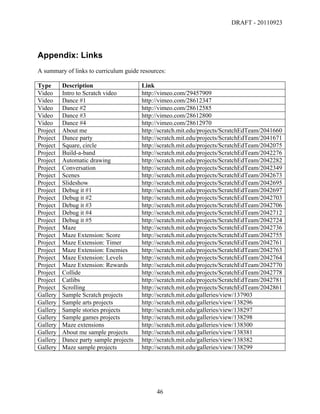 DRAFT - 20110923




Appendix: Links
	
  
A summary of links to curriculum guide resources:

Type      Description                   Link
Video     Intro to Scratch video        http://vimeo.com/29457909
Video     Dance #1                      http://vimeo.com/28612347
Video     Dance #2                      http://vimeo.com/28612585
Video     Dance #3                      http://vimeo.com/28612800
Video     Dance #4                      http://vimeo.com/28612970
Project   About me                      http://scratch.mit.edu/projects/ScratchEdTeam/2041660
Project   Dance party                   http://scratch.mit.edu/projects/ScratchEdTeam/2041671
Project   Square, circle                http://scratch.mit.edu/projects/ScratchEdTeam/2042075
Project   Build-a-band                  http://scratch.mit.edu/projects/ScratchEdTeam/2042276
Project   Automatic drawing             http://scratch.mit.edu/projects/ScratchEdTeam/2042282
Project   Conversation                  http://scratch.mit.edu/projects/ScratchEdTeam/2042349
Project   Scenes                        http://scratch.mit.edu/projects/ScratchEdTeam/2042673
Project   Slideshow                     http://scratch.mit.edu/projects/ScratchEdTeam/2042695
Project   Debug it #1                   http://scratch.mit.edu/projects/ScratchEdTeam/2042697
Project   Debug it #2                   http://scratch.mit.edu/projects/ScratchEdTeam/2042703
Project   Debug it #3                   http://scratch.mit.edu/projects/ScratchEdTeam/2042706
Project   Debug it #4                   http://scratch.mit.edu/projects/ScratchEdTeam/2042712
Project   Debug it #5                   http://scratch.mit.edu/projects/ScratchEdTeam/2042724
Project   Maze                          http://scratch.mit.edu/projects/ScratchEdTeam/2042736
Project   Maze Extension: Score         http://scratch.mit.edu/projects/ScratchEdTeam/2042755
Project   Maze Extension: Timer         http://scratch.mit.edu/projects/ScratchEdTeam/2042761
Project   Maze Extension: Enemies       http://scratch.mit.edu/projects/ScratchEdTeam/2042763
Project   Maze Extension: Levels        http://scratch.mit.edu/projects/ScratchEdTeam/2042764
Project   Maze Extension: Rewards       http://scratch.mit.edu/projects/ScratchEdTeam/2042770
Project   Collide                       http://scratch.mit.edu/projects/ScratchEdTeam/2042778
Project   Catlibs                       http://scratch.mit.edu/projects/ScratchEdTeam/2042781
Project   Scrolling                     http://scratch.mit.edu/projects/ScratchEdTeam/2042861
Gallery   Sample Scratch projects       http://scratch.mit.edu/galleries/view/137903
Gallery   Sample arts projects          http://scratch.mit.edu/galleries/view/138296
Gallery   Sample stories projects       http://scratch.mit.edu/galleries/view/138297
Gallery   Sample games projects         http://scratch.mit.edu/galleries/view/138298
Gallery   Maze extensions               http://scratch.mit.edu/galleries/view/138300
Gallery   About me sample projects      http://scratch.mit.edu/galleries/view/138381
Gallery   Dance party sample projects   http://scratch.mit.edu/galleries/view/138382
Gallery   Maze sample projects          http://scratch.mit.edu/galleries/view/138299




	
                                           46	
  
 