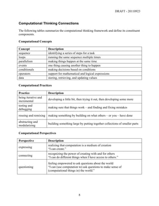 DRAFT - 20110923


Computational Thinking Connections

The following tables summarize the computational thinking framework and define its constituent
components.

Computational Concepts

Concept               Description
sequence              identifying a series of steps for a task
loops                 running the same sequence multiple times
parallelism           making things happen at the same time
events                one thing causing another thing to happen
conditionals          making decisions based on conditions
operators             support for mathematical and logical expressions
data                  storing, retrieving, and updating values

Computational Practices

Practice              Description
being iterative and
                      developing a little bit, then trying it out, then developing some more
incremental
testing and
                      making sure that things work – and finding and fixing mistakes
debugging

reusing and remixing making something by building on what others – or you – have done

abstracting and
                      building something large by putting together collections of smaller parts
modularizing

Computational Perspectives

Perspective           Description
                      realizing that computation is a medium of creation
expressing
                      “I can create.”
                      recognizing the power of creating with and for others
connecting
                      “I can do different things when I have access to others.”
                      feeling empowered to ask questions about the world
questioning           “I can (use computation to) ask questions to make sense of
                      (computational things in) the world.”




	
                                             8	
  
 