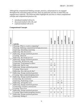 DRAFT - 20110923

Although the computational thinking concepts, practices, and perspectives are engaged
throughout the curriculum guide activities, there are particular activities in which they are
engaged more explicitly. The following tables highlight the activities in which computational
concepts and computational practices are:

            •    introduced (marked with an I),
            •    discussed (marked with a D), and
            •    explored (marked with an E)

Computational Concepts




                                                                                                              conditionals
                                                                                       parallelism




                                                                                                                             operators
Session #




                                                                    sequence




                                                                                                     events
                                                                               loops




                                                                                                                                         data
                Activity
       1        Planning: What is creative computing?
                Planning: Defining computational design processes
                Exploring: Something surprising
                Reflecting: Our discoveries
       2        Reflecting: Design notebook question
                Creating: About me
                Reflecting: My design process
       3        Reflecting: Design notebook question                 D
                Connecting: My favorite song
                Exploring: Programmed to dance                       I         I
                Reflecting: Step by step                             D         D
       4        Reflecting: Design notebook question
                Creating: Dance party                                E          E
                Reflecting: How did you do that?                     E          E
       5        Reflecting: Design notebook question
                Creating: Open-ended designing (arts)                E          E
       6        Reflecting: Design notebook question
                Connecting: Six-word story
                Exploring: Performing scripts                                           I             I
                Reflecting: All together now                                            D             D
       7        Reflecting: Design notebook question
                Connecting: Creature construction
                Creating: Pass-it-on                                 E          E        E            E
       8        Reflecting: Design notebook question
                Creating: Open-ended designing (stories)             E          E        E            E
       9        Reflecting: Design notebook question
                Exploring: Debug it!                                                                              I             I


	
                                                      9	
  
 