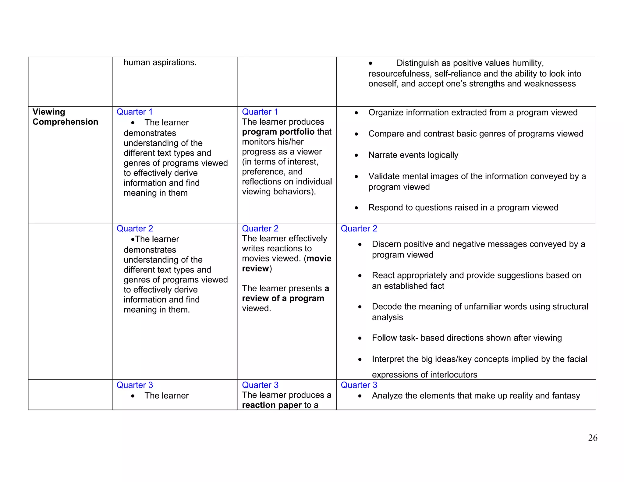 human aspirations. • Distinguish as positive values humility,
resourcefulness, self-reliance and the ability to look into
oneself, and accept one’s strengths and weaknessess
Viewing
Comprehension
Quarter 1
• The learner
demonstrates
understanding of the
different text types and
genres of programs viewed
to effectively derive
information and find
meaning in them
Quarter 1
The learner produces
program portfolio that
monitors his/her
progress as a viewer
(in terms of interest,
preference, and
reflections on individual
viewing behaviors).
• Organize information extracted from a program viewed
• Compare and contrast basic genres of programs viewed
• Narrate events logically
• Validate mental images of the information conveyed by a
program viewed
• Respond to questions raised in a program viewed
Quarter 2
•The learner
demonstrates
understanding of the
different text types and
genres of programs viewed
to effectively derive
information and find
meaning in them.
Quarter 2
The learner effectively
writes reactions to
movies viewed. (movie
review)
The learner presents a
review of a program
viewed.
Quarter 2
• Discern positive and negative messages conveyed by a
program viewed
• React appropriately and provide suggestions based on
an established fact
• Decode the meaning of unfamiliar words using structural
analysis
• Follow task- based directions shown after viewing
• Interpret the big ideas/key concepts implied by the facial
expressions of interlocutors
Quarter 3
• The learner
Quarter 3
The learner produces a
reaction paper to a
Quarter 3
• Analyze the elements that make up reality and fantasy
26
 