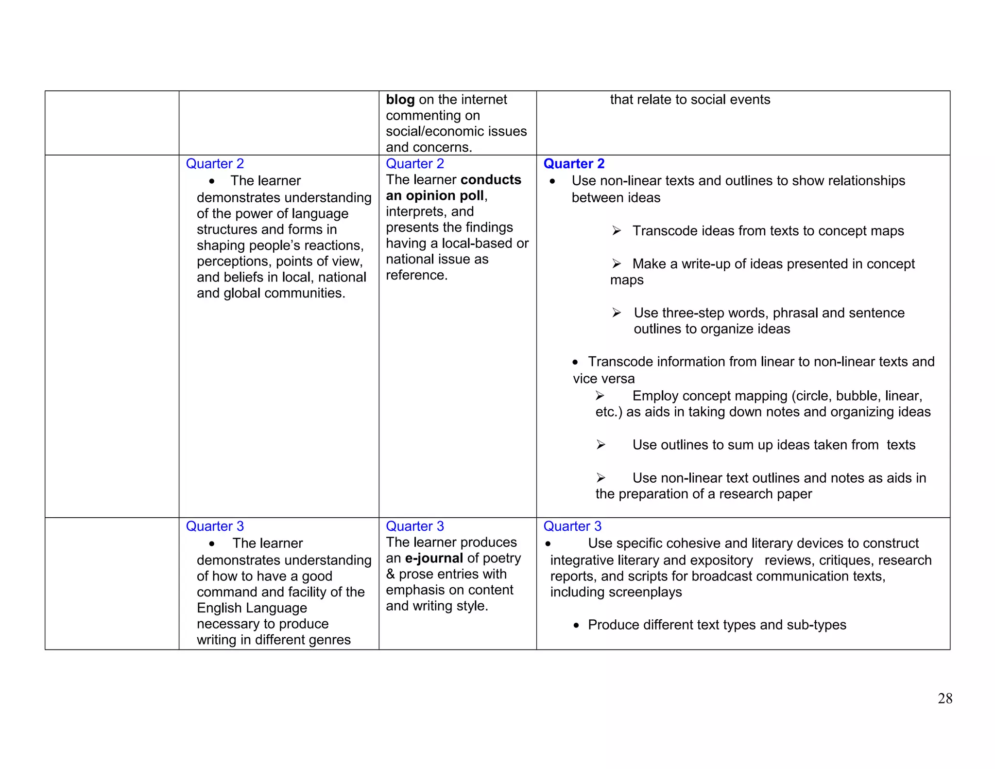 blog on the internet
commenting on
social/economic issues
and concerns.
that relate to social events
Quarter 2
• The learner
demonstrates understanding
of the power of language
structures and forms in
shaping people’s reactions,
perceptions, points of view,
and beliefs in local, national
and global communities.
Quarter 2
The learner conducts
an opinion poll,
interprets, and
presents the findings
having a local-based or
national issue as
reference.
Quarter 2
• Use non-linear texts and outlines to show relationships
between ideas
 Transcode ideas from texts to concept maps
 Make a write-up of ideas presented in concept
maps
 Use three-step words, phrasal and sentence
outlines to organize ideas
• Transcode information from linear to non-linear texts and
vice versa
 Employ concept mapping (circle, bubble, linear,
etc.) as aids in taking down notes and organizing ideas
 Use outlines to sum up ideas taken from texts
 Use non-linear text outlines and notes as aids in
the preparation of a research paper
Quarter 3
• The learner
demonstrates understanding
of how to have a good
command and facility of the
English Language
necessary to produce
writing in different genres
Quarter 3
The learner produces
an e-journal of poetry
& prose entries with
emphasis on content
and writing style.
Quarter 3
• Use specific cohesive and literary devices to construct
integrative literary and expository reviews, critiques, research
reports, and scripts for broadcast communication texts,
including screenplays
• Produce different text types and sub-types
28
 