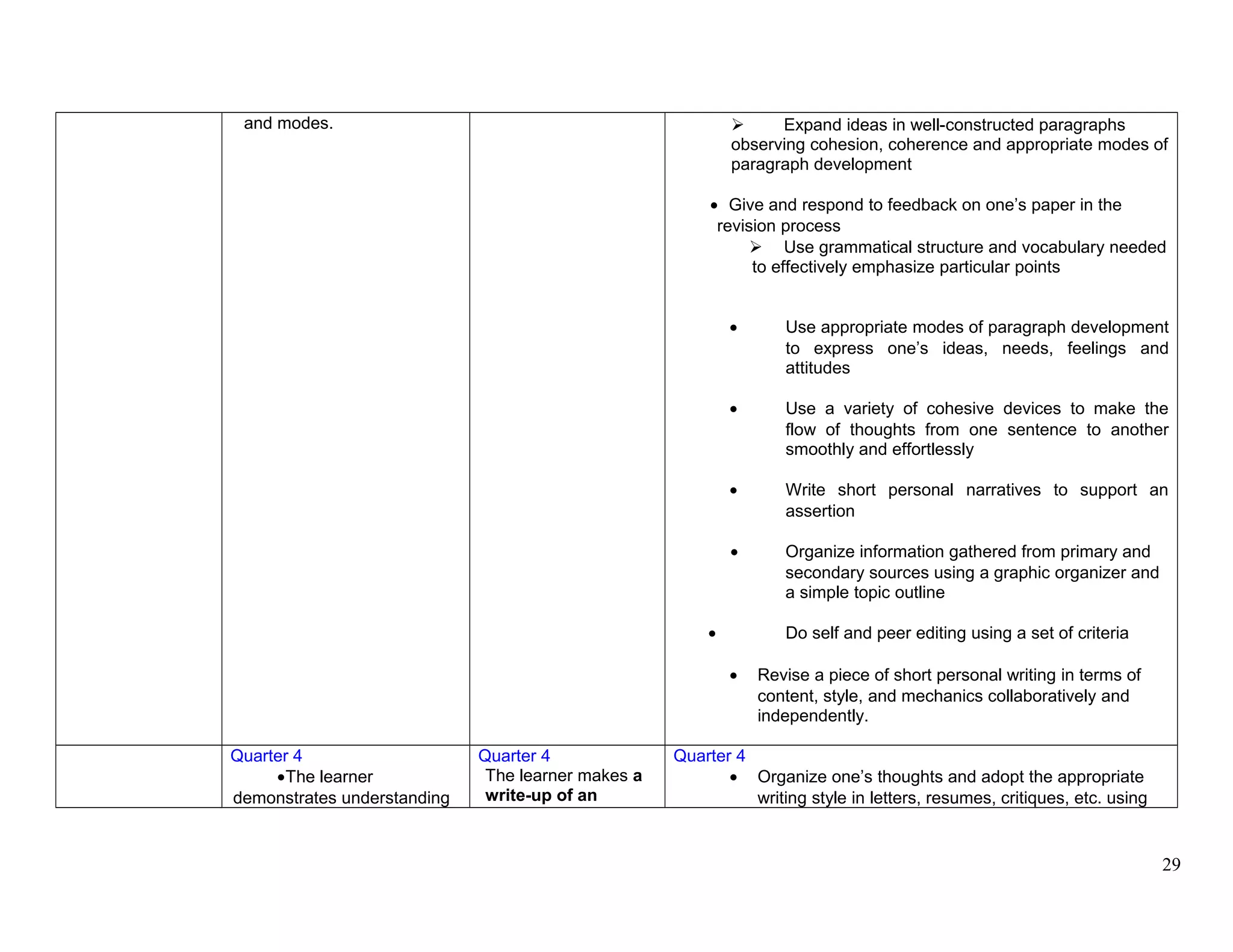 and modes.  Expand ideas in well-constructed paragraphs
observing cohesion, coherence and appropriate modes of
paragraph development
• Give and respond to feedback on one’s paper in the
revision process
 Use grammatical structure and vocabulary needed
to effectively emphasize particular points
• Use appropriate modes of paragraph development
to express one’s ideas, needs, feelings and
attitudes
• Use a variety of cohesive devices to make the
flow of thoughts from one sentence to another
smoothly and effortlessly
• Write short personal narratives to support an
assertion
• Organize information gathered from primary and
secondary sources using a graphic organizer and
a simple topic outline
• Do self and peer editing using a set of criteria
• Revise a piece of short personal writing in terms of
content, style, and mechanics collaboratively and
independently.
Quarter 4
•The learner
demonstrates understanding
Quarter 4
The learner makes a
write-up of an
Quarter 4
• Organize one’s thoughts and adopt the appropriate
writing style in letters, resumes, critiques, etc. using
29
 