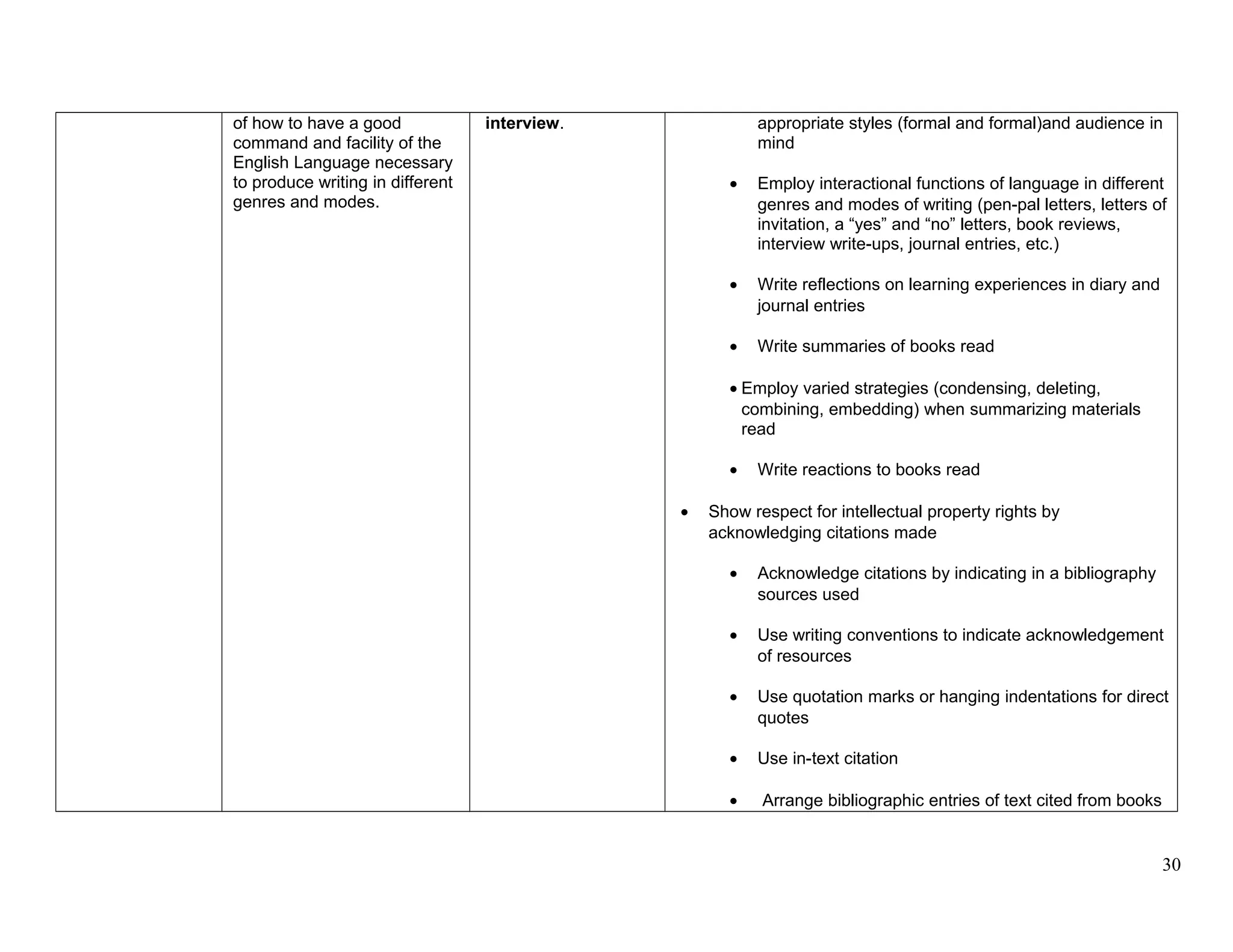 of how to have a good
command and facility of the
English Language necessary
to produce writing in different
genres and modes.
interview. appropriate styles (formal and formal)and audience in
mind
• Employ interactional functions of language in different
genres and modes of writing (pen-pal letters, letters of
invitation, a “yes” and “no” letters, book reviews,
interview write-ups, journal entries, etc.)
• Write reflections on learning experiences in diary and
journal entries
• Write summaries of books read
• Employ varied strategies (condensing, deleting,
combining, embedding) when summarizing materials
read
• Write reactions to books read
• Show respect for intellectual property rights by
acknowledging citations made
• Acknowledge citations by indicating in a bibliography
sources used
• Use writing conventions to indicate acknowledgement
of resources
• Use quotation marks or hanging indentations for direct
quotes
• Use in-text citation
• Arrange bibliographic entries of text cited from books
30
 