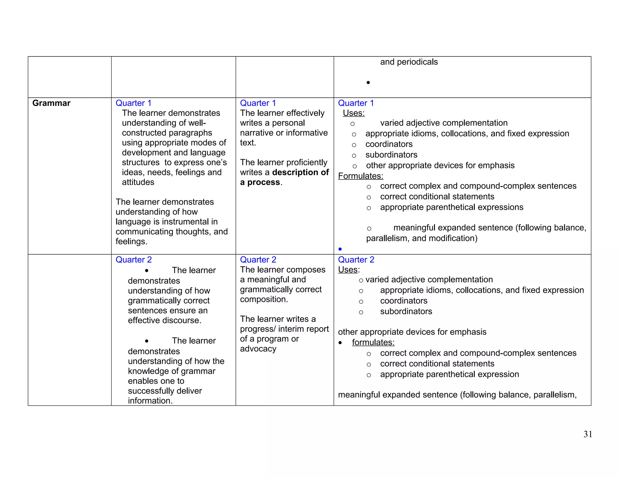 and periodicals
•
Grammar Quarter 1
The learner demonstrates
understanding of well-
constructed paragraphs
using appropriate modes of
development and language
structures to express one’s
ideas, needs, feelings and
attitudes
The learner demonstrates
understanding of how
language is instrumental in
communicating thoughts, and
feelings.
Quarter 1
The learner effectively
writes a personal
narrative or informative
text.
The learner proficiently
writes a description of
a process.
Quarter 1
Uses:
o varied adjective complementation
o appropriate idioms, collocations, and fixed expression
o coordinators
o subordinators
o other appropriate devices for emphasis
Formulates:
o correct complex and compound-complex sentences
o correct conditional statements
o appropriate parenthetical expressions
o meaningful expanded sentence (following balance,
parallelism, and modification)
•
Quarter 2
• The learner
demonstrates
understanding of how
grammatically correct
sentences ensure an
effective discourse.
• The learner
demonstrates
understanding of how the
knowledge of grammar
enables one to
successfully deliver
information.
Quarter 2
The learner composes
a meaningful and
grammatically correct
composition.
The learner writes a
progress/ interim report
of a program or
advocacy
Quarter 2
Uses:
o varied adjective complementation
o appropriate idioms, collocations, and fixed expression
o coordinators
o subordinators
other appropriate devices for emphasis
• formulates:
o correct complex and compound-complex sentences
o correct conditional statements
o appropriate parenthetical expression
meaningful expanded sentence (following balance, parallelism,
31
 