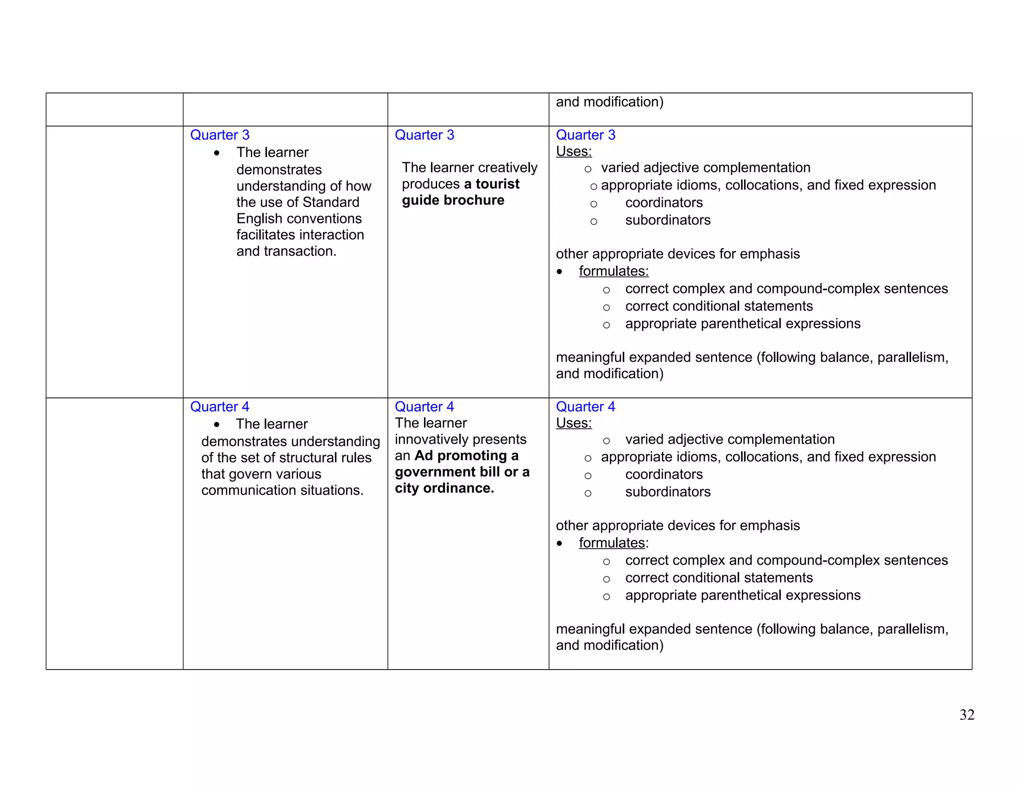 and modification)
Quarter 3
• The learner
demonstrates
understanding of how
the use of Standard
English conventions
facilitates interaction
and transaction.
Quarter 3
The learner creatively
produces a tourist
guide brochure
Quarter 3
Uses:
o varied adjective complementation
o appropriate idioms, collocations, and fixed expression
o coordinators
o subordinators
other appropriate devices for emphasis
• formulates:
o correct complex and compound-complex sentences
o correct conditional statements
o appropriate parenthetical expressions
meaningful expanded sentence (following balance, parallelism,
and modification)
Quarter 4
• The learner
demonstrates understanding
of the set of structural rules
that govern various
communication situations.
Quarter 4
The learner
innovatively presents
an Ad promoting a
government bill or a
city ordinance.
Quarter 4
Uses:
o varied adjective complementation
o appropriate idioms, collocations, and fixed expression
o coordinators
o subordinators
other appropriate devices for emphasis
• formulates:
o correct complex and compound-complex sentences
o correct conditional statements
o appropriate parenthetical expressions
meaningful expanded sentence (following balance, parallelism,
and modification)
32
 