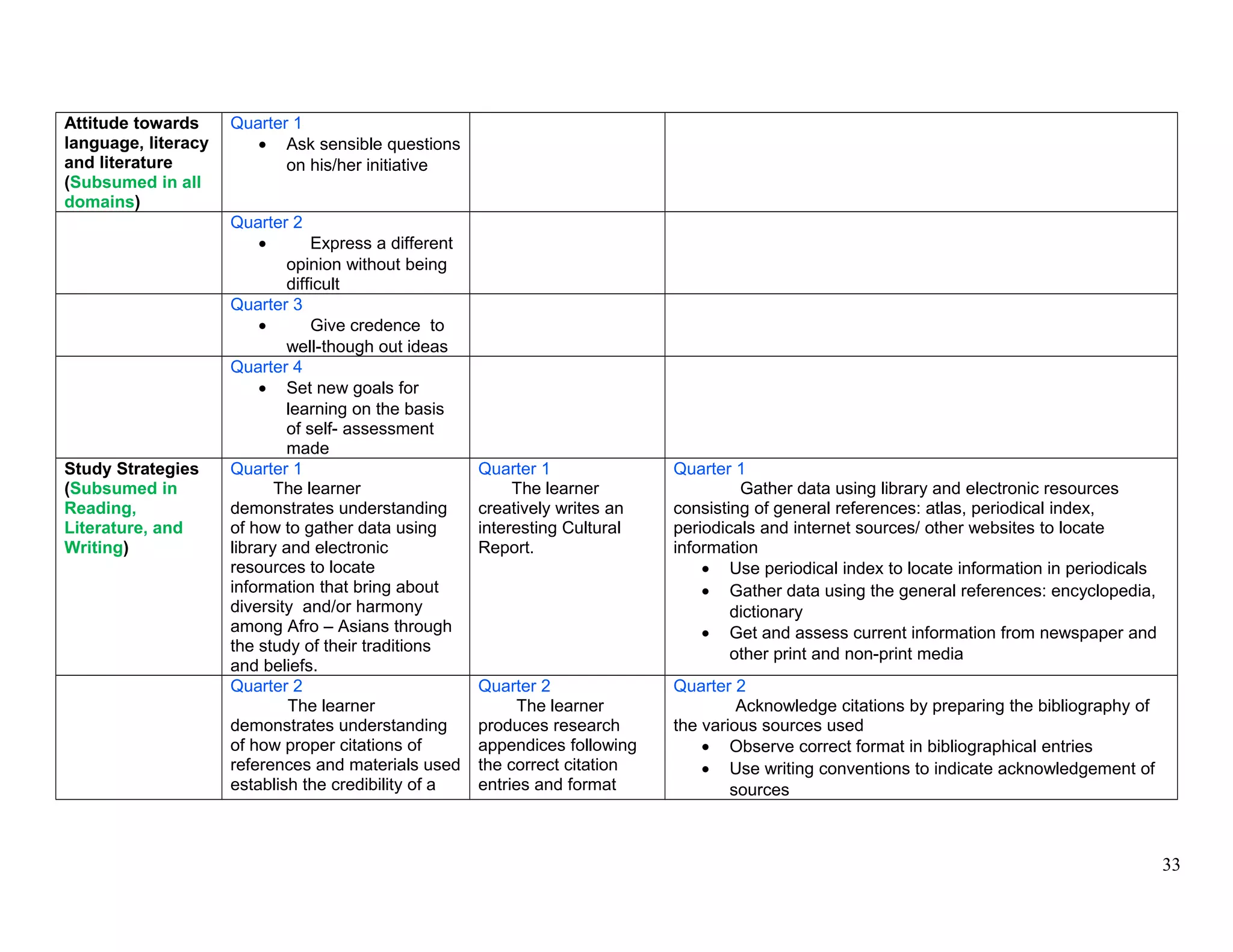 Attitude towards
language, literacy
and literature
(Subsumed in all
domains)
Quarter 1
• Ask sensible questions
on his/her initiative
Quarter 2
• Express a different
opinion without being
difficult
Quarter 3
• Give credence to
well-though out ideas
Quarter 4
• Set new goals for
learning on the basis
of self- assessment
made
Study Strategies
(Subsumed in
Reading,
Literature, and
Writing)
Quarter 1
The learner
demonstrates understanding
of how to gather data using
library and electronic
resources to locate
information that bring about
diversity and/or harmony
among Afro – Asians through
the study of their traditions
and beliefs.
Quarter 1
The learner
creatively writes an
interesting Cultural
Report.
Quarter 1
Gather data using library and electronic resources
consisting of general references: atlas, periodical index,
periodicals and internet sources/ other websites to locate
information
• Use periodical index to locate information in periodicals
• Gather data using the general references: encyclopedia,
dictionary
• Get and assess current information from newspaper and
other print and non-print media
Quarter 2
The learner
demonstrates understanding
of how proper citations of
references and materials used
establish the credibility of a
Quarter 2
The learner
produces research
appendices following
the correct citation
entries and format
Quarter 2
Acknowledge citations by preparing the bibliography of
the various sources used
• Observe correct format in bibliographical entries
• Use writing conventions to indicate acknowledgement of
sources
33
 