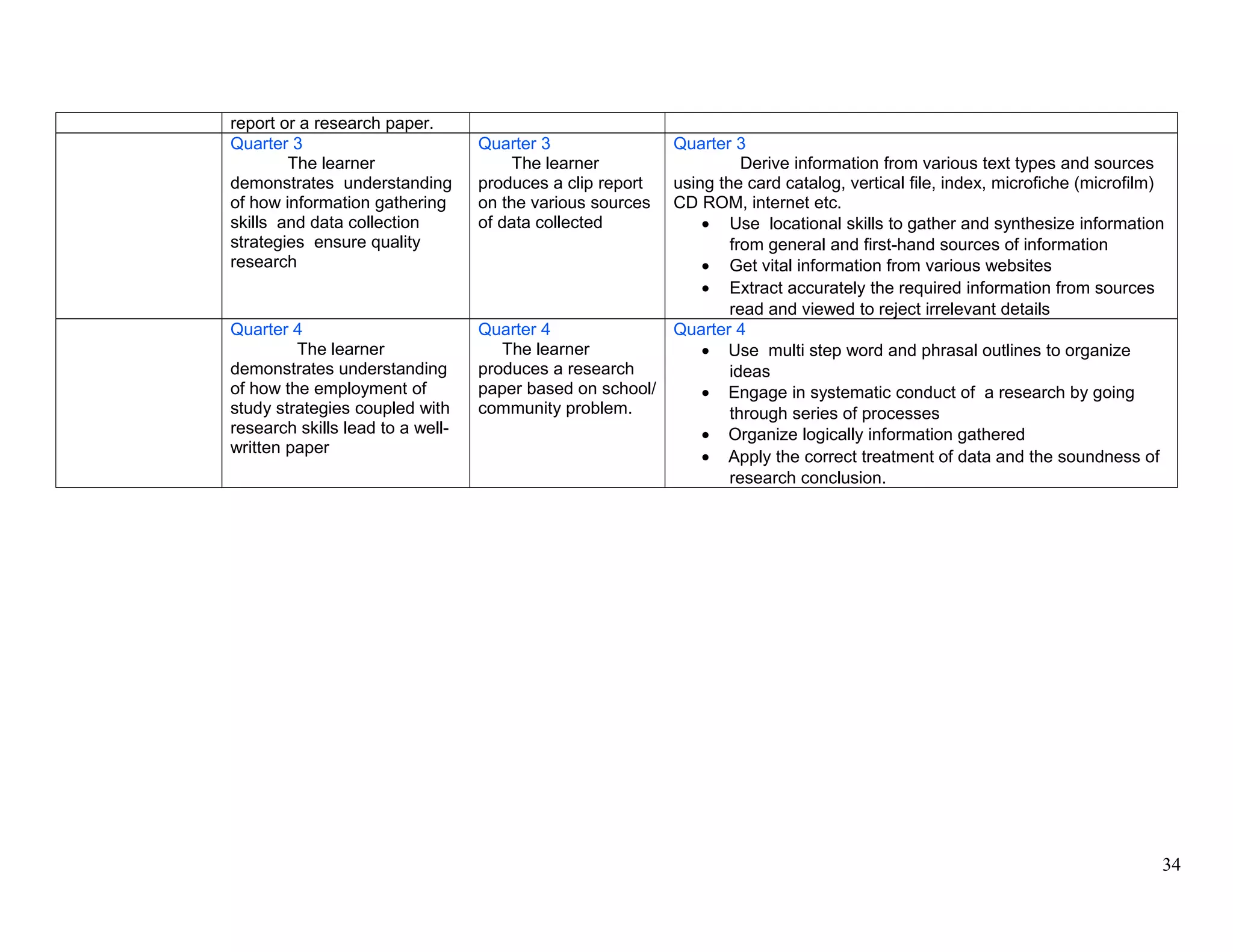 report or a research paper.
Quarter 3
The learner
demonstrates understanding
of how information gathering
skills and data collection
strategies ensure quality
research
Quarter 3
The learner
produces a clip report
on the various sources
of data collected
Quarter 3
Derive information from various text types and sources
using the card catalog, vertical file, index, microfiche (microfilm)
CD ROM, internet etc.
• Use locational skills to gather and synthesize information
from general and first-hand sources of information
• Get vital information from various websites
• Extract accurately the required information from sources
read and viewed to reject irrelevant details
Quarter 4
The learner
demonstrates understanding
of how the employment of
study strategies coupled with
research skills lead to a well-
written paper
Quarter 4
The learner
produces a research
paper based on school/
community problem.
Quarter 4
• Use multi step word and phrasal outlines to organize
ideas
• Engage in systematic conduct of a research by going
through series of processes
• Organize logically information gathered
• Apply the correct treatment of data and the soundness of
research conclusion.
34
 