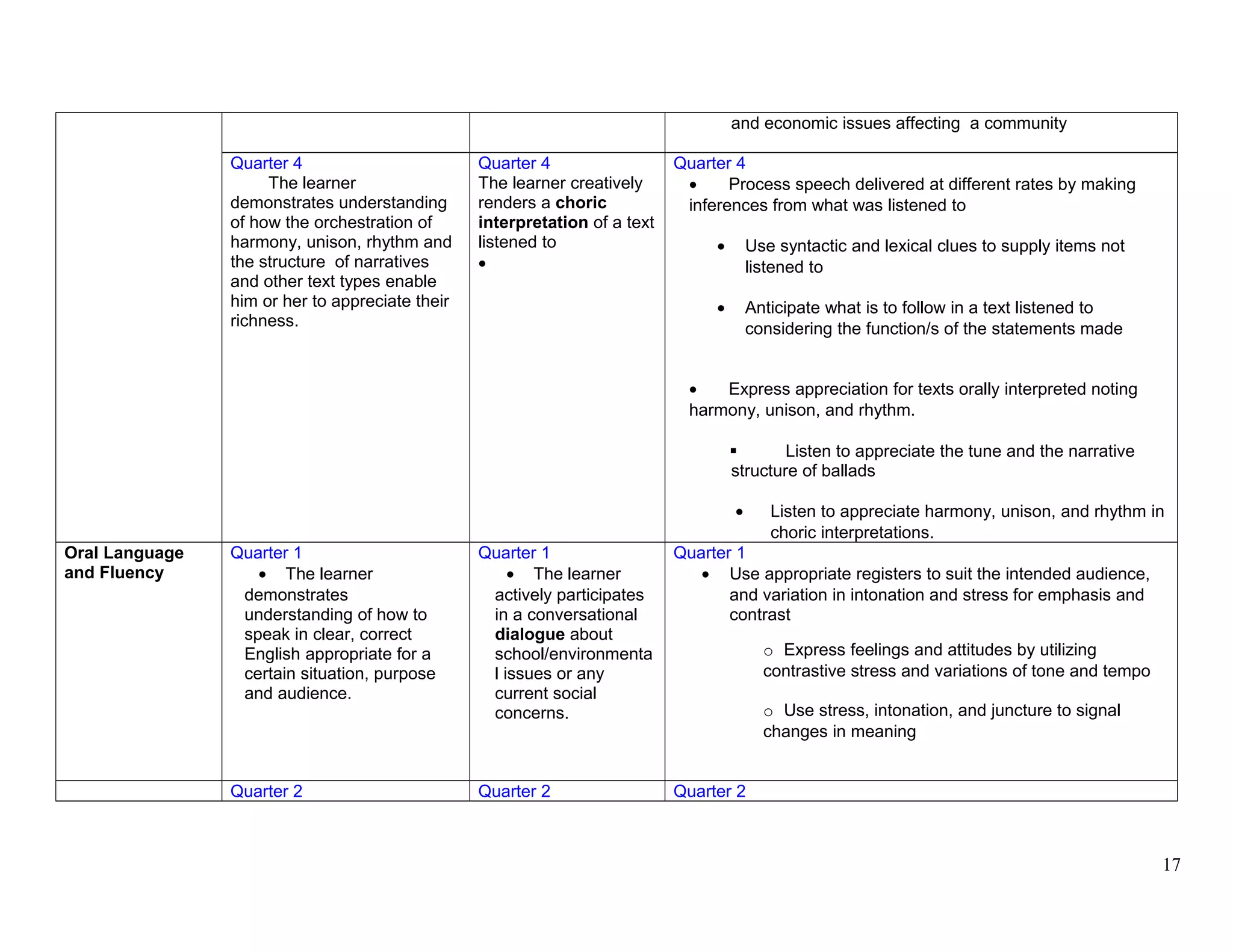 and economic issues affecting a community
Quarter 4
The learner
demonstrates understanding
of how the orchestration of
harmony, unison, rhythm and
the structure of narratives
and other text types enable
him or her to appreciate their
richness.
Quarter 4
The learner creatively
renders a choric
interpretation of a text
listened to
•
Quarter 4
• Process speech delivered at different rates by making
inferences from what was listened to
• Use syntactic and lexical clues to supply items not
listened to
• Anticipate what is to follow in a text listened to
considering the function/s of the statements made
• Express appreciation for texts orally interpreted noting
harmony, unison, and rhythm.
 Listen to appreciate the tune and the narrative
structure of ballads
• Listen to appreciate harmony, unison, and rhythm in
choric interpretations.
Oral Language
and Fluency
Quarter 1
• The learner
demonstrates
understanding of how to
speak in clear, correct
English appropriate for a
certain situation, purpose
and audience.
Quarter 1
• The learner
actively participates
in a conversational
dialogue about
school/environmenta
l issues or any
current social
concerns.
Quarter 1
• Use appropriate registers to suit the intended audience,
and variation in intonation and stress for emphasis and
contrast
o Express feelings and attitudes by utilizing
contrastive stress and variations of tone and tempo
o Use stress, intonation, and juncture to signal
changes in meaning
Quarter 2 Quarter 2 Quarter 2
17
 