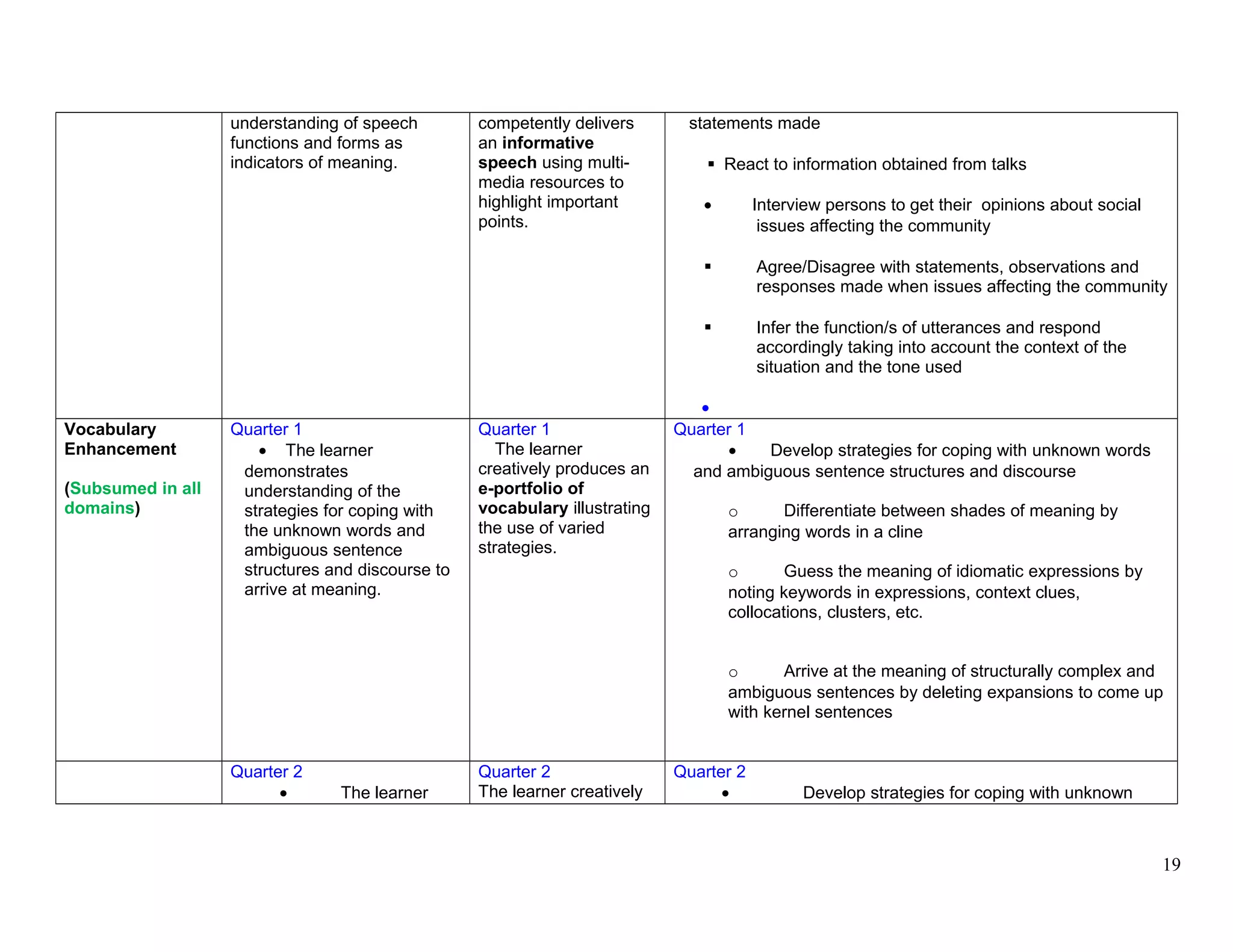 understanding of speech
functions and forms as
indicators of meaning.
competently delivers
an informative
speech using multi-
media resources to
highlight important
points.
statements made
 React to information obtained from talks
• Interview persons to get their opinions about social
issues affecting the community
 Agree/Disagree with statements, observations and
responses made when issues affecting the community
 Infer the function/s of utterances and respond
accordingly taking into account the context of the
situation and the tone used
•
Vocabulary
Enhancement
(Subsumed in all
domains)
Quarter 1
• The learner
demonstrates
understanding of the
strategies for coping with
the unknown words and
ambiguous sentence
structures and discourse to
arrive at meaning.
Quarter 1
The learner
creatively produces an
e-portfolio of
vocabulary illustrating
the use of varied
strategies.
Quarter 1
• Develop strategies for coping with unknown words
and ambiguous sentence structures and discourse
o Differentiate between shades of meaning by
arranging words in a cline
o Guess the meaning of idiomatic expressions by
noting keywords in expressions, context clues,
collocations, clusters, etc.
o Arrive at the meaning of structurally complex and
ambiguous sentences by deleting expansions to come up
with kernel sentences
Quarter 2
• The learner
Quarter 2
The learner creatively
Quarter 2
• Develop strategies for coping with unknown
19
 