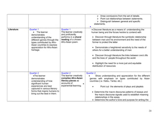  Draw conclusions from the set of details.
 Point out relationships between statements.
 Distinguish between general and specific
statements.
•
Literature Quarter 1
• The learner
demonstrates
understanding of the
different genres through the
types contributed by Afro-
Asian countries to express
appreciation for Afro-Asian
heritage.
Quarter 1
The learner creatively
and proficiently
performs in a choral
reading of a chosen
Afro-Asian poem.
• Discover literature as a means of understanding the
human being and the forces he/she to contend with
• Discover through literature the symbiotic relationship
between man and his environment and the need of the
former to protect the latter
• Demonstrate a heightened sensitivity to the needs of
others for a better understanding of man
• Discover through literature the links between one’s life
and the lives of people throughout the world
• Highlight the need for a more just and equitable
distribution of resources
Quarter 2
•The learner
demonstrates
understanding of how
significant human
experiences are best
captured in various literary
forms that inspire humans to
bring out the best in them.
Quarter 2
The learner creatively
compiles Afro-Asian
literary pieces as
accounts of
experiential learning.
Quarter 2
• Show understanding and appreciation for the different
genres with emphasis on types contributed by Asian
countries (i.e. Haiku, Tanka, etc.)
•
• Point out the elements of plays and playlets
• Determine the macro discourse patterns of essays and
the macro discourse signals used to establish meaning
relationships in the essay
• Determine the author’s tone and purpose for writing the
24
 