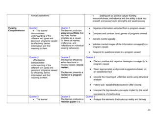 human aspirations. • Distinguish as positive values humility,
resourcefulness, self-reliance and the ability to look into
oneself, and accept one’s strengths and weaknessess
Viewing
Comprehension
Quarter 1
• The learner
demonstrates
understanding of the
different text types and
genres of programs viewed
to effectively derive
information and find
meaning in them
Quarter 1
The learner produces
program portfolio that
monitors his/her
progress as a viewer
(in terms of interest,
preference, and
reflections on individual
viewing behaviors).
• Organize information extracted from a program viewed
• Compare and contrast basic genres of programs viewed
• Narrate events logically
• Validate mental images of the information conveyed by a
program viewed
• Respond to questions raised in a program viewed
Quarter 2
•The learner
demonstrates
understanding of the
different text types and
genres of programs viewed
to effectively derive
information and find
meaning in them.
Quarter 2
The learner effectively
writes reactions to
movies viewed. (movie
review)
The learner presents a
review of a program
viewed.
Quarter 2
• Discern positive and negative messages conveyed by a
program viewed
• React appropriately and provide suggestions based on
an established fact
• Decode the meaning of unfamiliar words using structural
analysis
• Follow task- based directions shown after viewing
• Interpret the big ideas/key concepts implied by the facial
expressions of interlocutors
Quarter 3
• The learner
Quarter 3
The learner produces a
reaction paper to a
Quarter 3
• Analyze the elements that make up reality and fantasy
26
 