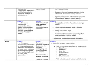 demonstrates
understanding of the various
analytical and evaluative
techniques employed in
critical viewing.
program viewed. from a program viewed
• Compare and contrast one’s own television-viewing
behavior with other viewers’ viewing behavior
• Organize an independent and systematic approach in
critiquing various reading or viewing selection
Quarter 4
• The learner
demonstrates
understanding of how
viewing conventions affect
the way viewers grasp,
interpret, and evaluate the
meaning of a program
viewed.
Quarter 4
The learner puts up a
model television
production
incorporating viewing
conventions.
Quarter 4
• Recognize the principles of lay outing in viewing a
material
• Explore how colors appeal to viewer’s emotions
• Identify basic camera angles
• Ascertain how balance created by symmetry affects
visual response to a program viewed
• Differentiate between vantage points and viewing
Writing Quarter 1
• The learner
demonstrates understanding
of giving valuable personal
information and information
on social events and issues
by accomplishing different
forms to effectively function
in school and in
community. .
Quarter 1
The learner
proficiently prepares a
brochure on the
dangers of
smoking/drugs and
other social issues
and concerns.
The learner writes a
personal narratives.
The learner creates a
Quarter 1
• Accomplish forms and prepare notices
• Write the information asked for in the following forms:
 School forms
 Bank forms
 Order slips
 Evaluation forms
 Survey forms
 Bills, telecom, etc.
• Write notices (e.g. posters, slogans, advertisements
27
 