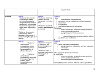 and periodicals
•
Grammar Quarter 1
The learner demonstrates
understanding of well-
constructed paragraphs
using appropriate modes of
development and language
structures to express one’s
ideas, needs, feelings and
attitudes
The learner demonstrates
understanding of how
language is instrumental in
communicating thoughts, and
feelings.
Quarter 1
The learner effectively
writes a personal
narrative or informative
text.
The learner proficiently
writes a description of
a process.
Quarter 1
Uses:
o varied adjective complementation
o appropriate idioms, collocations, and fixed expression
o coordinators
o subordinators
o other appropriate devices for emphasis
Formulates:
o correct complex and compound-complex sentences
o correct conditional statements
o appropriate parenthetical expressions
o meaningful expanded sentence (following balance,
parallelism, and modification)
•
Quarter 2
• The learner
demonstrates
understanding of how
grammatically correct
sentences ensure an
effective discourse.
• The learner
demonstrates
understanding of how the
knowledge of grammar
enables one to
successfully deliver
information.
Quarter 2
The learner composes
a meaningful and
grammatically correct
composition.
The learner writes a
progress/ interim report
of a program or
advocacy
Quarter 2
Uses:
o varied adjective complementation
o appropriate idioms, collocations, and fixed expression
o coordinators
o subordinators
other appropriate devices for emphasis
• formulates:
o correct complex and compound-complex sentences
o correct conditional statements
o appropriate parenthetical expression
meaningful expanded sentence (following balance, parallelism,
31
 