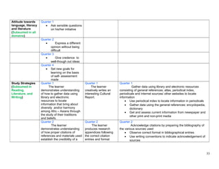 Attitude towards
language, literacy
and literature
(Subsumed in all
domains)
Quarter 1
• Ask sensible questions
on his/her initiative
Quarter 2
• Express a different
opinion without being
difficult
Quarter 3
• Give credence to
well-though out ideas
Quarter 4
• Set new goals for
learning on the basis
of self- assessment
made
Study Strategies
(Subsumed in
Reading,
Literature, and
Writing)
Quarter 1
The learner
demonstrates understanding
of how to gather data using
library and electronic
resources to locate
information that bring about
diversity and/or harmony
among Afro – Asians through
the study of their traditions
and beliefs.
Quarter 1
The learner
creatively writes an
interesting Cultural
Report.
Quarter 1
Gather data using library and electronic resources
consisting of general references: atlas, periodical index,
periodicals and internet sources/ other websites to locate
information
• Use periodical index to locate information in periodicals
• Gather data using the general references: encyclopedia,
dictionary
• Get and assess current information from newspaper and
other print and non-print media
Quarter 2
The learner
demonstrates understanding
of how proper citations of
references and materials used
establish the credibility of a
Quarter 2
The learner
produces research
appendices following
the correct citation
entries and format
Quarter 2
Acknowledge citations by preparing the bibliography of
the various sources used
• Observe correct format in bibliographical entries
• Use writing conventions to indicate acknowledgement of
sources
33
 