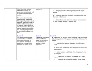 helps him/her to validate
information, opinion, or
assumption to participate well
in specific communicative
context .
The learner demonstrates
understanding of adjusting
listening strategies (marginal,
selective, attentive, critical) in
relation to the main purpose
of listening, one’s familiarity
with the topic and difficulty of
the text describing a process
and narrating longer stories
to suit the listening text and
task.
•
listened to.
• Employ projective listening strategies with longer
stories
• Listen to determine conflicting information aired over
the radio and television
• Listen for clues to determine pictorial representations
of what is talked about in a listening text
Quarter 3
The learner demonstrates
understanding in validating
information, opinions, or
assumptions made by a
speaker to arrive at sound
decisions on critical issues.
Quarter 3
The learner proficiently
writes an editorial
article concerning an
issue raised by the
speaker in a text
listened to.
Quarter 3
• Determine the persons being addressed in an informative
talk, the objective/s of the speaker and his/her attitude on the
issues
 Use attentive listening strategies with informative
texts
• Note clues and links to show the speaker’s stand and
assumptions
• Listen for clues and links to show the speaker’s train
of thoughts
 Determine the stand of the speaker on a given
issue
 Listen to get the different sides of social, moral,
16
 