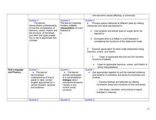 and economic issues affecting a community
Quarter 4
The learner
demonstrates understanding
of how the orchestration of
harmony, unison, rhythm and
the structure of narratives
and other text types enable
him or her to appreciate their
richness.
Quarter 4
The learner creatively
renders a choric
interpretation of a text
listened to
•
Quarter 4
• Process speech delivered at different rates by making
inferences from what was listened to
• Use syntactic and lexical clues to supply items not
listened to
• Anticipate what is to follow in a text listened to
considering the function/s of the statements made
• Express appreciation for texts orally interpreted noting
harmony, unison, and rhythm.
 Listen to appreciate the tune and the narrative
structure of ballads
• Listen to appreciate harmony, unison, and rhythm in
choric interpretations.
Oral Language
and Fluency
Quarter 1
• The learner
demonstrates
understanding of how to
speak in clear, correct
English appropriate for a
certain situation, purpose
and audience.
Quarter 1
• The learner
actively participates
in a conversational
dialogue about
school/environmenta
l issues or any
current social
concerns.
Quarter 1
• Use appropriate registers to suit the intended audience,
and variation in intonation and stress for emphasis and
contrast
o Express feelings and attitudes by utilizing
contrastive stress and variations of tone and tempo
o Use stress, intonation, and juncture to signal
changes in meaning
Quarter 2 Quarter 2 Quarter 2
17
 