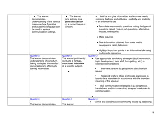• The learner
demonstrates
understanding of the various
means on how figurative
and academic language can
be used in various
communication settings.
• The learner
joins actively in a
panel discussion
on a current issue or
concern.
• Ask for and give information, and express needs,
opinions, feelings, and attitudes explicitly and implicitly
in an informative talk
• Formulate responses to questions noting the types of
questions raised (yes-no, wh-questions, alternative,
modals, embedded)
• Make inquiries
• Give information obtained from mass media:
newspapers, radio, television
• Highlight important points in an informative talk using
multi-media resources
Quarter 3
The learner demonstrates
understanding of using turn-
taking strategies in extended
conversations to effectively
convey information.
Quarter 3
The learner proficiently
conducts a formal,
structured interview
of a specific subject.
•
Quarter 3
• Use appropriate turn-taking strategies (topic nomination,
topic development, topic shift, turn-getting, etc.) in
extended conversations
 Interview persons to get opinions about certain
issues
 Respond orally to ideas and needs expressed in
face-to-face interviews in accordance with the intended
meaning of the speaker
 Use communication strategies (e.g. paraphrase,
translations, and circumlocution) to repair breakdown in
communication
•
Quarter 4
The learner demonstrates
Quarter 4
The learner
Quarter 4
• Arrive at a consensus on community issues by assessing
18
 