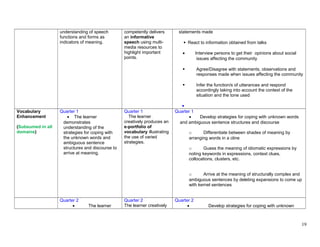 understanding of speech
functions and forms as
indicators of meaning.
competently delivers
an informative
speech using multi-
media resources to
highlight important
points.
statements made
 React to information obtained from talks
• Interview persons to get their opinions about social
issues affecting the community
 Agree/Disagree with statements, observations and
responses made when issues affecting the community
 Infer the function/s of utterances and respond
accordingly taking into account the context of the
situation and the tone used
•
Vocabulary
Enhancement
(Subsumed in all
domains)
Quarter 1
• The learner
demonstrates
understanding of the
strategies for coping with
the unknown words and
ambiguous sentence
structures and discourse to
arrive at meaning.
Quarter 1
The learner
creatively produces an
e-portfolio of
vocabulary illustrating
the use of varied
strategies.
Quarter 1
• Develop strategies for coping with unknown words
and ambiguous sentence structures and discourse
o Differentiate between shades of meaning by
arranging words in a cline
o Guess the meaning of idiomatic expressions by
noting keywords in expressions, context clues,
collocations, clusters, etc.
o Arrive at the meaning of structurally complex and
ambiguous sentences by deleting expansions to come up
with kernel sentences
Quarter 2
• The learner
Quarter 2
The learner creatively
Quarter 2
• Develop strategies for coping with unknown
19
 