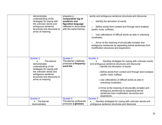 demonstrates
understanding of the
strategies for coping with
the unknown words and
ambiguous sentence
structures and discourse to
arrive at meaning.
prepares a
comparative log of
academic and
figurative language
reflected in documents
with the same themes.
words and ambiguous sentence structures and discourse
o Identify the derivation of words
o Define words from context and through word analysis
(prefix, roots, suffixes)
o Use collocations of difficult words as aids in unlocking
vocabulary
o Arrive at the meaning of structurally complex and
ambiguous sentences by separating kernel sentences from
modification structures and expansions
Quarter 3
• The learner
demonstrates
understanding of the
strategies for coping with
the unknown words and
ambiguous sentence
structures and discourse to
arrive at meaning.
Quarter 3
The learner creatively
produces a frequency
word list.
Quarter 3
• Develop strategies for coping with unknown words
and ambiguous sentence structures and discourse
o Identify the derivation of words
o Define words from context and through word analysis
(prefix, roots, suffixes
o Use collocations of difficult words as aids in
unlocking vocabulary
• Arrive at the meaning of structurally complex and
ambiguous sentences by separating kernel
sentences from modification structures and
expansions.
Quarter 4
• The learner
demonstrates
Quarter 4
The learner proficiently
produces a glossary
Quarter 4
• Develop strategies for coping with unknown words and
ambiguous sentence structures and discourse
20
 