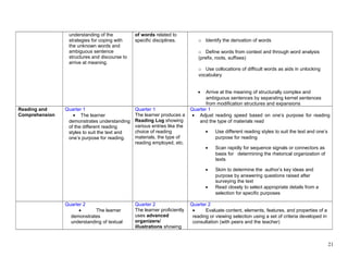 understanding of the
strategies for coping with
the unknown words and
ambiguous sentence
structures and discourse to
arrive at meaning.
of words related to
specific disciplines. o Identify the derivation of words
o Define words from context and through word analysis
(prefix, roots, suffixes)
o Use collocations of difficult words as aids in unlocking
vocabulary
• Arrive at the meaning of structurally complex and
ambiguous sentences by separating kernel sentences
from modification structures and expansions
Reading and
Comprehension
Quarter 1
• The learner
demonstrates understanding
of the different reading
styles to suit the text and
one’s purpose for reading.
Quarter 1
The learner produces a
Reading Log showing
various entries like the
choice of reading
materials, the type of
reading employed, etc.
Quarter 1
• Adjust reading speed based on one’s purpose for reading
and the type of materials read
• Use different reading styles to suit the text and one’s
purpose for reading
• Scan rapidly for sequence signals or connectors as
basis for determining the rhetorical organization of
texts
• Skim to determine the author’s key ideas and
purpose by answering questions raised after
surveying the text
• Read closely to select appropriate details from a
selection for specific purposes
Quarter 2
• The learner
demonstrates
understanding of textual
Quarter 2
The learner proficiently
uses advanced
organizers/
illustrations showing
Quarter 2
• Evaluate content, elements, features, and properties of a
reading or viewing selection using a set of criteria developed in
consultation (with peers and the teacher)
21
 