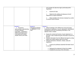 and consider the data that might confirm/disconfirm
hypothesis
 Examine for bias
 Determine the validity and adequacy of proof
statements to support assertions
 React critically to the devices employed by a writer
to achieve his/her purpose
Quarter 4
• The learner
demonstrates understanding
of how to abstract
information presented in
different text types and to
note explicit and implicit
signals used by the writer.
Quarter 4
The learner prepares
an abstract of a text
read.
Quarter 4
• Utilize knowledge of the differences among text types
(instructional, explanatory, recount, persuasive, informational
and literary) as an aid in processing information in the
selection read or viewed
• Assess the content and function of each statement in a
text with a view of determining the information structure of
the text
• Abstract information from the different text types by noting
explicit and implicit signals used by the writer
• Interpret instructions, directions, notices, rules and
regulations
• Locate and synthesize essential information found
in any text
 Distinguish the statement of facts from beliefs.
 Evaluate the accuracy of the information.
23
 