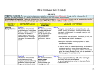 K TO 12 CURRICULUM GUIDE IN ENGLISH
GRADE 8
PROGRAM STANDARD: The learner demonstrates communicative competence (and multiliteracies) through his/ her understanding of
literature and other texts types for a deeper appreciation of Philippine Culture and those of other countries.
GRADE LEVEL STANDARD: The learner demonstrates communicative competence (and multiliteracies) through his/ her understanding of Afro-
Asian Literature and other texts types for a deeper appreciation of Afro-Asian Culture and those of other countries.
DOMAINS OF
LITERACY
CONTENT STANDARD PERFORMANCE
STANDARD
LEARNING COMPETENCIES
Listening
Comprehension
Quarter 1
The learner demonstrates
understanding of the prosodic
features and non-verbal cues
that serve as carriers of
meaning when listening to
informative texts and longer
narratives to note significant
details.
Quarter 1
The learner accurately
produces a schematic
diagram to note and
give an account of the
important details in
long narratives or
descriptions listened
to.
Quarter 1
• Recognize prosodic features: stress, intonation and
pauses serving as carriers of meaning that may aid or
interfere in the delivery of the message in stories and
informative texts
• Note prosodic features (stress, intonation, pauses) and
rate of speech as carriers of meaning
• Recognize changes in meaning signaled by stress,
intonation and pauses
• Listen to points the speaker emphasizes as signaled by
contrastive sentence stress determine how stress,
intonation, phrasing, pacing, tone and non-verbal cues
serve as carriers of meaning that may aid or interfere in
the message of the text listened to
Quarter 2
The learner demonstrates
understanding on how
employing projective listening
strategies to descriptive and
longer narrative audio texts,
Quarter 2
The learner creates an
audio – video
presentation
highlighting the core
message of a text
Quarter 2
• Employ appropriate listening skills when listening to
descriptive and long narrative texts
(e. g. making predictions, noting the dramatic effect of
sudden twists, etc.)
15
 