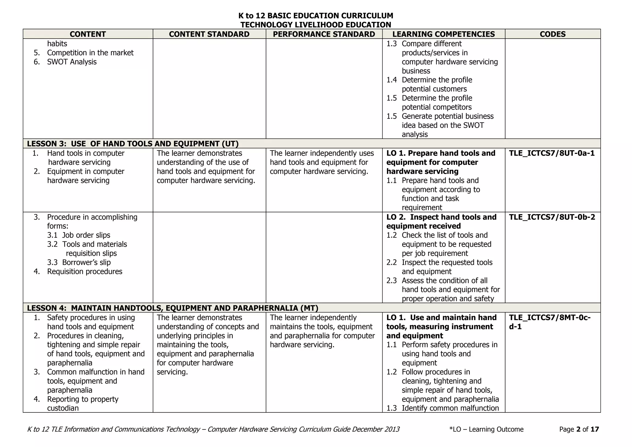K to 12 BASIC EDUCATION CURRICULUM
TECHNOLOGY LIVELIHOOD EDUCATION
K to 12 TLE Information and Communications Technology – Computer Hardware Servicing Curriculum Guide December 2013 *LO – Learning Outcome Page 2 of 17
CONTENT CONTENT STANDARD PERFORMANCE STANDARD LEARNING COMPETENCIES CODES
habits
5. Competition in the market
6. SWOT Analysis
1.3 Compare different
products/services in
computer hardware servicing
business
1.4 Determine the profile
potential customers
1.5 Determine the profile
potential competitors
1.5 Generate potential business
idea based on the SWOT
analysis
LESSON 3: USE OF HAND TOOLS AND EQUIPMENT (UT)
1. Hand tools in computer
hardware servicing
2. Equipment in computer
hardware servicing
The learner demonstrates
understanding of the use of
hand tools and equipment for
computer hardware servicing.
The learner independently uses
hand tools and equipment for
computer hardware servicing.
LO 1. Prepare hand tools and
equipment for computer
hardware servicing
1.1 Prepare hand tools and
equipment according to
function and task
requirement
TLE_ICTCS7/8UT-0a-1
3. Procedure in accomplishing
forms:
3.1 Job order slips
3.2 Tools and materials
requisition slips
3.3 Borrower’s slip
4. Requisition procedures
LO 2. Inspect hand tools and
equipment received
1.2 Check the list of tools and
equipment to be requested
per job requirement
2.2 Inspect the requested tools
and equipment
2.3 Assess the condition of all
hand tools and equipment for
proper operation and safety
TLE_ICTCS7/8UT-0b-2
LESSON 4: MAINTAIN HANDTOOLS, EQUIPMENT AND PARAPHERNALIA (MT)
1. Safety procedures in using
hand tools and equipment
2. Procedures in cleaning,
tightening and simple repair
of hand tools, equipment and
paraphernalia
3. Common malfunction in hand
tools, equipment and
paraphernalia
4. Reporting to property
custodian
The learner demonstrates
understanding of concepts and
underlying principles in
maintaining the tools,
equipment and paraphernalia
for computer hardware
servicing.
The learner independently
maintains the tools, equipment
and paraphernalia for computer
hardware servicing.
LO 1. Use and maintain hand
tools, measuring instrument
and equipment
1.1 Perform safety procedures in
using hand tools and
equipment
1.2 Follow procedures in
cleaning, tightening and
simple repair of hand tools,
equipment and paraphernalia
1.3 Identify common malfunction
TLE_ICTCS7/8MT-0c-
d-1
 