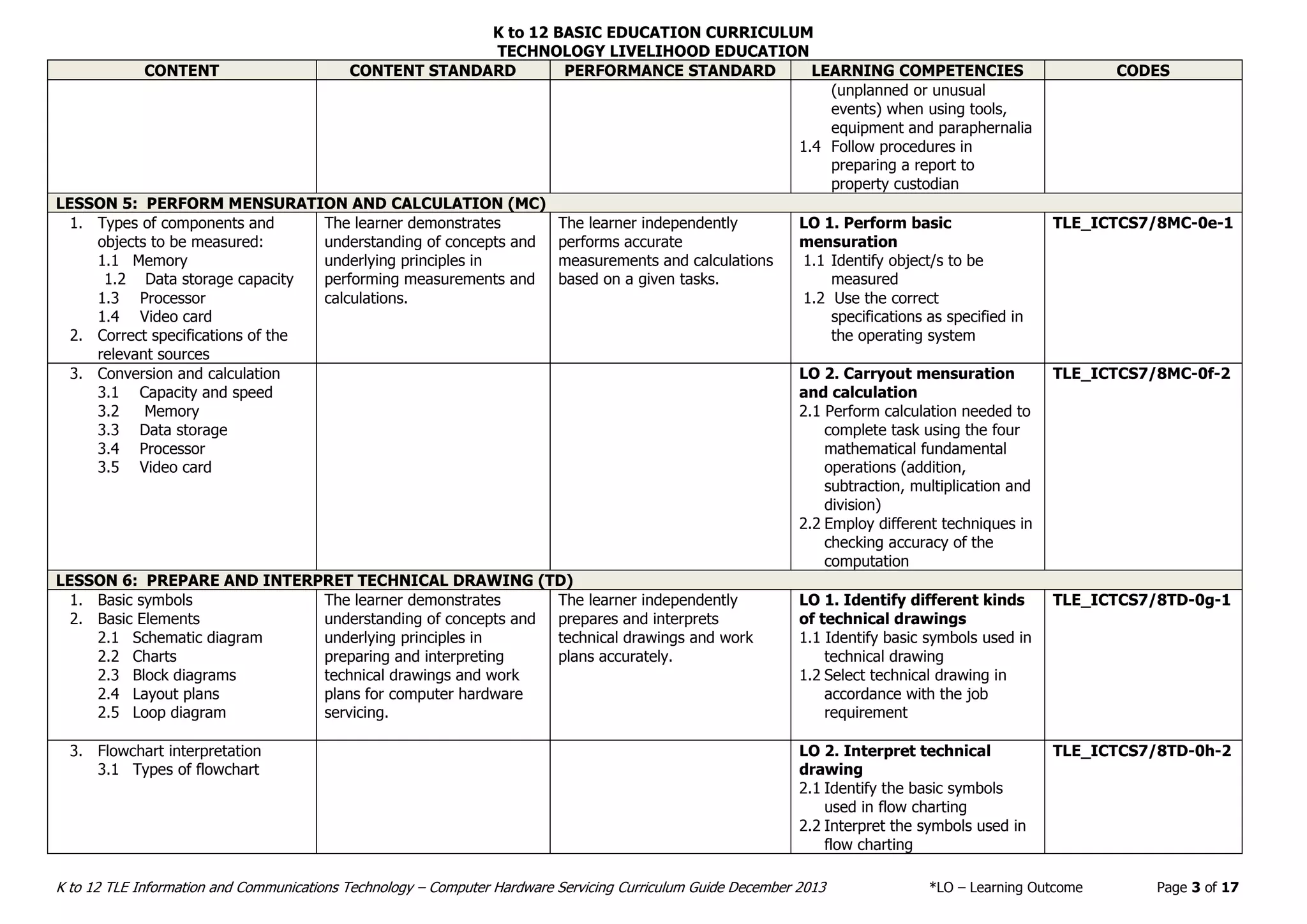 K to 12 BASIC EDUCATION CURRICULUM
TECHNOLOGY LIVELIHOOD EDUCATION
K to 12 TLE Information and Communications Technology – Computer Hardware Servicing Curriculum Guide December 2013 *LO – Learning Outcome Page 3 of 17
CONTENT CONTENT STANDARD PERFORMANCE STANDARD LEARNING COMPETENCIES CODES
(unplanned or unusual
events) when using tools,
equipment and paraphernalia
1.4 Follow procedures in
preparing a report to
property custodian
LESSON 5: PERFORM MENSURATION AND CALCULATION (MC)
1. Types of components and
objects to be measured:
1.1 Memory
1.2 Data storage capacity
1.3 Processor
1.4 Video card
2. Correct specifications of the
relevant sources
The learner demonstrates
understanding of concepts and
underlying principles in
performing measurements and
calculations.
The learner independently
performs accurate
measurements and calculations
based on a given tasks.
LO 1. Perform basic
mensuration
1.1 Identify object/s to be
measured
1.2 Use the correct
specifications as specified in
the operating system
TLE_ICTCS7/8MC-0e-1
3. Conversion and calculation
3.1 Capacity and speed
3.2 Memory
3.3 Data storage
3.4 Processor
3.5 Video card
LO 2. Carryout mensuration
and calculation
2.1 Perform calculation needed to
complete task using the four
mathematical fundamental
operations (addition,
subtraction, multiplication and
division)
2.2 Employ different techniques in
checking accuracy of the
computation
TLE_ICTCS7/8MC-0f-2
LESSON 6: PREPARE AND INTERPRET TECHNICAL DRAWING (TD)
1. Basic symbols
2. Basic Elements
2.1 Schematic diagram
2.2 Charts
2.3 Block diagrams
2.4 Layout plans
2.5 Loop diagram
The learner demonstrates
understanding of concepts and
underlying principles in
preparing and interpreting
technical drawings and work
plans for computer hardware
servicing.
The learner independently
prepares and interprets
technical drawings and work
plans accurately.
LO 1. Identify different kinds
of technical drawings
1.1 Identify basic symbols used in
technical drawing
1.2 Select technical drawing in
accordance with the job
requirement
TLE_ICTCS7/8TD-0g-1
3. Flowchart interpretation
3.1 Types of flowchart
LO 2. Interpret technical
drawing
2.1 Identify the basic symbols
used in flow charting
2.2 Interpret the symbols used in
flow charting
TLE_ICTCS7/8TD-0h-2
 