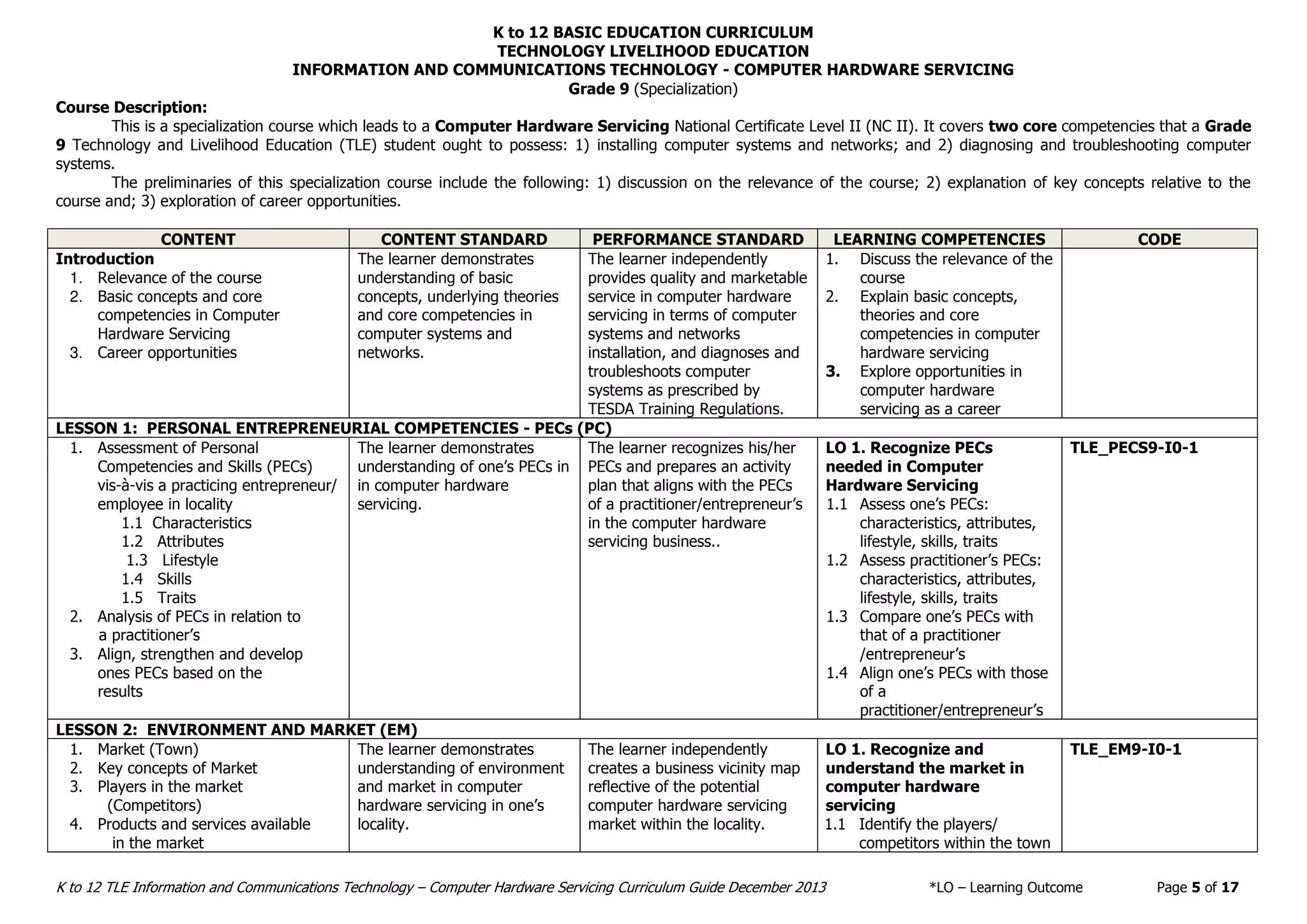 K to 12 BASIC EDUCATION CURRICULUM
TECHNOLOGY LIVELIHOOD EDUCATION
K to 12 TLE Information and Communications Technology – Computer Hardware Servicing Curriculum Guide December 2013 *LO – Learning Outcome Page 5 of 17
INFORMATION AND COMMUNICATIONS TECHNOLOGY - COMPUTER HARDWARE SERVICING
Grade 9 (Specialization)
Course Description:
This is a specialization course which leads to a Computer Hardware Servicing National Certificate Level II (NC II). It covers two core competencies that a Grade
9 Technology and Livelihood Education (TLE) student ought to possess: 1) installing computer systems and networks; and 2) diagnosing and troubleshooting computer
systems.
The preliminaries of this specialization course include the following: 1) discussion on the relevance of the course; 2) explanation of key concepts relative to the
course and; 3) exploration of career opportunities.
CONTENT CONTENT STANDARD PERFORMANCE STANDARD LEARNING COMPETENCIES CODE
Introduction
1. Relevance of the course
2. Basic concepts and core
competencies in Computer
Hardware Servicing
3. Career opportunities
The learner demonstrates
understanding of basic
concepts, underlying theories
and core competencies in
computer systems and
networks.
The learner independently
provides quality and marketable
service in computer hardware
servicing in terms of computer
systems and networks
installation, and diagnoses and
troubleshoots computer
systems as prescribed by
TESDA Training Regulations.
1. Discuss the relevance of the
course
2. Explain basic concepts,
theories and core
competencies in computer
hardware servicing
3. Explore opportunities in
computer hardware
servicing as a career
LESSON 1: PERSONAL ENTREPRENEURIAL COMPETENCIES - PECs (PC)
1. Assessment of Personal
Competencies and Skills (PECs)
vis-à-vis a practicing entrepreneur/
employee in locality
1.1 Characteristics
1.2 Attributes
1.3 Lifestyle
1.4 Skills
1.5 Traits
2. Analysis of PECs in relation to
a practitioner’s
3. Align, strengthen and develop
ones PECs based on the
results
The learner demonstrates
understanding of one’s PECs in
in computer hardware
servicing.
The learner recognizes his/her
PECs and prepares an activity
plan that aligns with the PECs
of a practitioner/entrepreneur’s
in the computer hardware
servicing business..
LO 1. Recognize PECs
needed in Computer
Hardware Servicing
1.1 Assess one’s PECs:
characteristics, attributes,
lifestyle, skills, traits
1.2 Assess practitioner’s PECs:
characteristics, attributes,
lifestyle, skills, traits
1.3 Compare one’s PECs with
that of a practitioner
/entrepreneur’s
1.4 Align one’s PECs with those
of a
practitioner/entrepreneur’s
TLE_PECS9-I0-1
LESSON 2: ENVIRONMENT AND MARKET (EM)
1. Market (Town)
2. Key concepts of Market
3. Players in the market
(Competitors)
4. Products and services available
in the market
The learner demonstrates
understanding of environment
and market in computer
hardware servicing in one’s
locality.
The learner independently
creates a business vicinity map
reflective of the potential
computer hardware servicing
market within the locality.
LO 1. Recognize and
understand the market in
computer hardware
servicing
1.1 Identify the players/
competitors within the town
TLE_EM9-I0-1
 