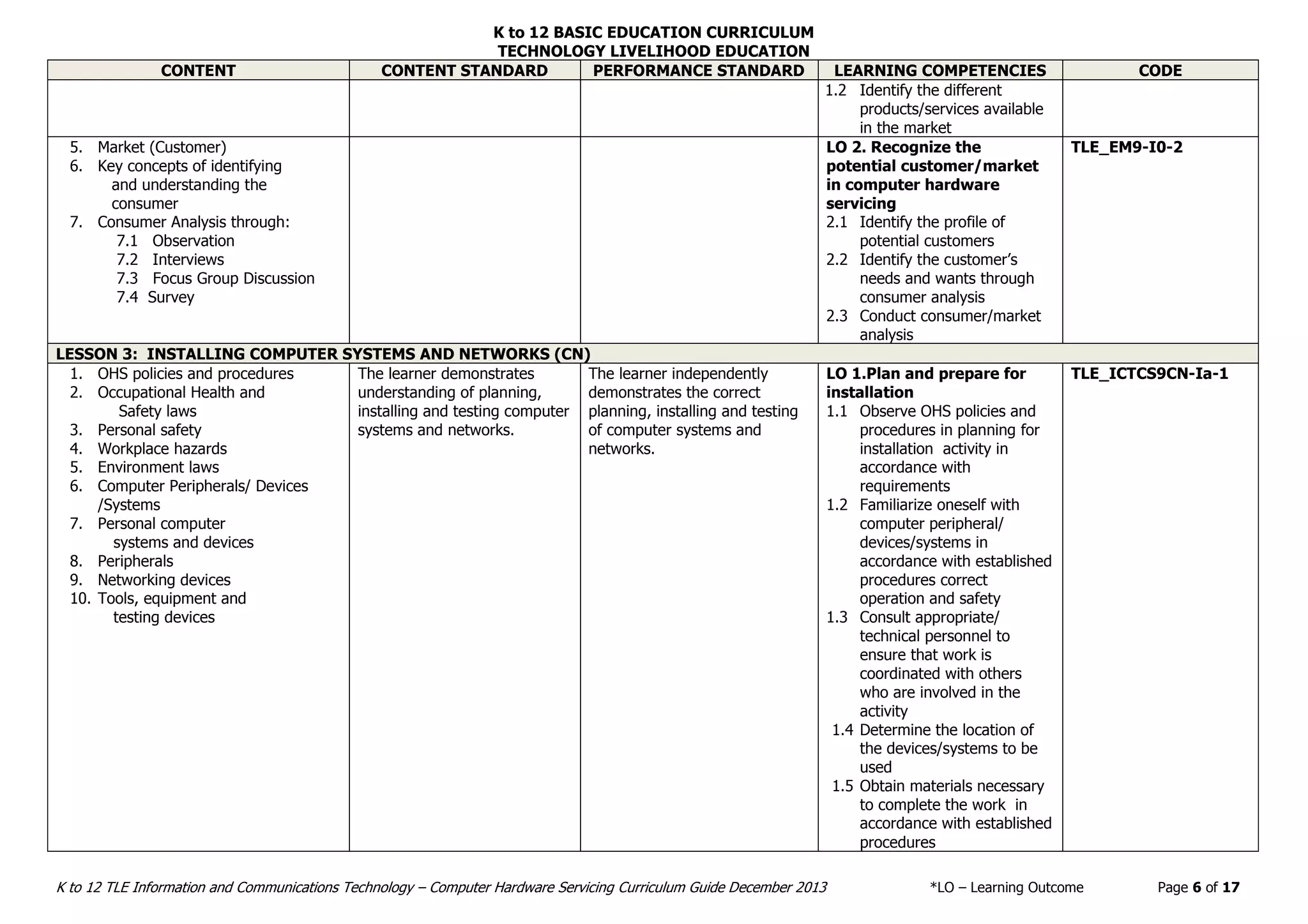 K to 12 BASIC EDUCATION CURRICULUM
TECHNOLOGY LIVELIHOOD EDUCATION
K to 12 TLE Information and Communications Technology – Computer Hardware Servicing Curriculum Guide December 2013 *LO – Learning Outcome Page 6 of 17
CONTENT CONTENT STANDARD PERFORMANCE STANDARD LEARNING COMPETENCIES CODE
1.2 Identify the different
products/services available
in the market
5. Market (Customer)
6. Key concepts of identifying
and understanding the
consumer
7. Consumer Analysis through:
7.1 Observation
7.2 Interviews
7.3 Focus Group Discussion
7.4 Survey
LO 2. Recognize the
potential customer/market
in computer hardware
servicing
2.1 Identify the profile of
potential customers
2.2 Identify the customer’s
needs and wants through
consumer analysis
2.3 Conduct consumer/market
analysis
TLE_EM9-I0-2
LESSON 3: INSTALLING COMPUTER SYSTEMS AND NETWORKS (CN)
1. OHS policies and procedures
2. Occupational Health and
Safety laws
3. Personal safety
4. Workplace hazards
5. Environment laws
6. Computer Peripherals/ Devices
/Systems
7. Personal computer
systems and devices
8. Peripherals
9. Networking devices
10. Tools, equipment and
testing devices
The learner demonstrates
understanding of planning,
installing and testing computer
systems and networks.
The learner independently
demonstrates the correct
planning, installing and testing
of computer systems and
networks.
LO 1.Plan and prepare for
installation
1.1 Observe OHS policies and
procedures in planning for
installation activity in
accordance with
requirements
1.2 Familiarize oneself with
computer peripheral/
devices/systems in
accordance with established
procedures correct
operation and safety
1.3 Consult appropriate/
technical personnel to
ensure that work is
coordinated with others
who are involved in the
activity
1.4 Determine the location of
the devices/systems to be
used
1.5 Obtain materials necessary
to complete the work in
accordance with established
procedures
TLE_ICTCS9CN-Ia-1
 