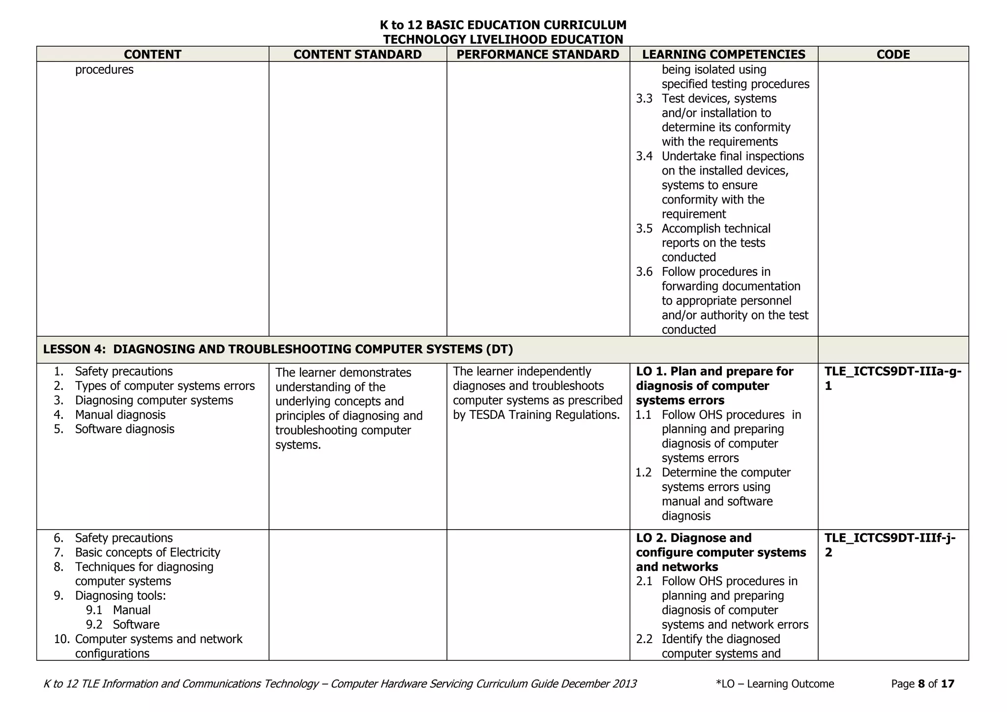 K to 12 BASIC EDUCATION CURRICULUM
TECHNOLOGY LIVELIHOOD EDUCATION
K to 12 TLE Information and Communications Technology – Computer Hardware Servicing Curriculum Guide December 2013 *LO – Learning Outcome Page 8 of 17
CONTENT CONTENT STANDARD PERFORMANCE STANDARD LEARNING COMPETENCIES CODE
procedures being isolated using
specified testing procedures
3.3 Test devices, systems
and/or installation to
determine its conformity
with the requirements
3.4 Undertake final inspections
on the installed devices,
systems to ensure
conformity with the
requirement
3.5 Accomplish technical
reports on the tests
conducted
3.6 Follow procedures in
forwarding documentation
to appropriate personnel
and/or authority on the test
conducted
LESSON 4: DIAGNOSING AND TROUBLESHOOTING COMPUTER SYSTEMS (DT)
1. Safety precautions
2. Types of computer systems errors
3. Diagnosing computer systems
4. Manual diagnosis
5. Software diagnosis
The learner demonstrates
understanding of the
underlying concepts and
principles of diagnosing and
troubleshooting computer
systems.
The learner independently
diagnoses and troubleshoots
computer systems as prescribed
by TESDA Training Regulations.
LO 1. Plan and prepare for
diagnosis of computer
systems errors
1.1 Follow OHS procedures in
planning and preparing
diagnosis of computer
systems errors
1.2 Determine the computer
systems errors using
manual and software
diagnosis
TLE_ICTCS9DT-IIIa-g-
1
6. Safety precautions
7. Basic concepts of Electricity
8. Techniques for diagnosing
computer systems
9. Diagnosing tools:
9.1 Manual
9.2 Software
10. Computer systems and network
configurations
LO 2. Diagnose and
configure computer systems
and networks
2.1 Follow OHS procedures in
planning and preparing
diagnosis of computer
systems and network errors
2.2 Identify the diagnosed
computer systems and
TLE_ICTCS9DT-IIIf-j-
2
 