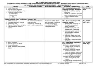 K to 12 BASIC EDUCATION CURRICULUM
JUNIOR HIGH SCHOOL TECHNICAL LIVELIHOOD EDUCATION AND SENIOR HIGH SCHOOL - TECHNICAL-VOCATIONAL-LIVELIHOOD TRACK
INFORMATION AND COMMUNICATIONS TECHNOLOGY – ILLUSTRATION (NC II)
K to 12 Information and Communications Technology—Illustration (NC II) Curriculum Guide May 2016 LO – Learning Outcome Page 10 of 21
CONTENT CONTENT STANDARD PERFORMANCE STANDARD LEARNING COMPETENCIES CODE
5. Market (Customer)
6. Key concepts of identifying
and understanding the consumer
7. Consumer Analysis through:
7.1 Observation
7.2 Interviews
7.3 FGD
7.4 Survey
LO 2. Recognize the potential
customer/market in Illustration
2.1 Identify the profile of potential
customers
2.2 Identify the customer’s needs and
wants through consumer analysis
2.3 Conduct consumer/market
analysis
TLE_EM9-12-
I0-2
LESSON 3: USING LINES TO PRODUCE VOLUMES (PV)
1. Safety procedures
2. Tools and materials in drawing
3. Functions of lines
4. Drawing of basic shapes using lines
5. Lines in producing illusion of
volumes
The learners demonstrate an
understanding of
concepts and principles of
using lines to produce volume
The learners shall be able to
apply techniques in producing
volumes using lines, as
prescribed by the TESDA
Training Regulations
LO 1. Draw basic shapes with
illusion of volumes
1.1 Perform safety procedures in
drawing basic shapes with
illusion of volumes
1.2 Identify drawing tools and
materials used in illustration
1.3 Select appropriate materials in
accordance with illustration
requirements
1.4 Draw basic shapes using lines
1.5 Explain the functions of lines in
drawing
1.6 Draw lines in producing illusion
of volumes
TLE_ICTIL9-
12PV-Ia-e-1
6. Safety procedures
7. Drawing figures and objects
8. Elements of design
9. Proper proportions of figures and
objects
LO 2. Draw figures and objects
from basic shapes
2.1 Perform safety procedures in
drawing figures and objects
from basic shapes
2.2 Identify appropriate drawing
tools and materials in accor-
dance with illustration requirements
2.3 Follow the elements of designs
in drawing figures and objects
2.4 Apply the correct proportions
when drawing figures and
objects
2.5 Derive figures and objects from
basic shapes
TLE_ICTIL9-
12PV-If-j2
 