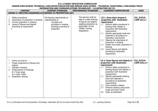 K to 12 BASIC EDUCATION CURRICULUM
JUNIOR HIGH SCHOOL TECHNICAL LIVELIHOOD EDUCATION AND SENIOR HIGH SCHOOL - TECHNICAL-VOCATIONAL-LIVELIHOOD TRACK
INFORMATION AND COMMUNICATIONS TECHNOLOGY – ILLUSTRATION (NC II)
K to 12 Information and Communications Technology—Illustration (NC II) Curriculum Guide May 2016 LO – Learning Outcome Page 11 of 21
CONTENT CONTENT STANDARD PERFORMANCE STANDARD LEARNING COMPETENCIES CODE
LESSON 4: CREATING DRAWINGS ACCORDING TO PROPORTION (DP)
1. Safety procedures
2. Importance of proportion in drawing
3. Correct proportion in drawing
4. Layout of figures and objects
according to requirement

The learners demonstrate an
understanding of
concepts and
principles in creating
drawings according to
proportion
The learners shall be
able to create drawing
of figures and objects
applying proportion as
prescribed by the
TESDA Training
Regulations
LO 1. Draw basic shapes in
proportion with illustration
requirement
1.1 Perform safety procedures in
drawing basic shapes in
proportion with illustration
requirements
1.2 Identify appropriate tools and
materials in accordance to
illustration requirement
1.3 Observe the importance of
proportion in drawing
1.4 Explain the proper proportion in
drawing
1.5 Layout figures and objects
according to illustration
requirement
TLE_ICTIL9-
12DP-IIa-j-1
5. Safety procedures
6. Proper proportions of figures and
objects
7. Isometric drawing
8. Enhancement of drawings
8.1 Tonal range
8.2 Linear marks
9. Illustration cleanup
LO 2. Draw figures and objects in
proportion with illustration
requirement
2.1 Perform safety procedures in
drawing figures and objects in
proportion with illustration
requirements
2.2 Identify appropriate drawing
tools and materials in
accordance to illustration
requirements
2.3 Draw isometric objects
2.4 Enhance drawing using toner
range and linear marks
2.5 Clean up illustration
TLE_ICTIL9-
12DP-IIIa-j-2
 