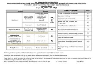 K to 12 BASIC EDUCATION CURRICULUM
JUNIOR HIGH SCHOOL TECHNICAL LIVELIHOOD EDUCATION AND SENIOR HIGH SCHOOL - TECHNICAL-VOCATIONAL-LIVELIHOOD TRACK
INFORMATION AND COMMUNICATIONS TECHNOLOGY – ILLUSTRATION (NC II)
K to 12 Information and Communications Technology—Illustration (NC II) Curriculum Guide May 2016 LO – Learning Outcome Page 19 of 21
Code Book Legend
Sample: TLE_ICTIL9-12SM-IVf-j-3
DOMAIN/ COMPONENT CODE
Personal Entrepreneurial Competencies PECS
Environment and Market EM
Use of Hand Tools and Equipment UT
Maintain Hand Tools, Equipment, and
Paraphernalia
MT
Perform Mensuration and Calculation MC
Prepare and Interpret Technical Drawing TD
Practice Occupational Health and Safety Procedures
OS
Using Lines to Produce Volume PV
Using Drawing Techniques to Represent Object or
Idea
DO
Preparing for Storage and Maintenance of Finished
Work
SM
LEGEND SAMPLE
First Entry
Learning Area and
Strand/ Subject or
Specialization
Technology and Livelihood
Education_
Information and
Communications
Technology
Illustration
TLE_
ICT
IL
9-12
Grade Level Grade 9/10/11/12
Uppercase Letter/s
Domain/Content/
Component/ Topic
Preparing for Storage
and Maintenance of
Finished Work
MT
-
Roman Numeral
*Zero if no specific quarter
Quarter Fourth Quarter IV
Lowercase Letter/s
*Put a hyphen (-) in
between letters to indicate
more than a specific week
Week Week Six to Ten f-j
-
Arabic Number Competency Maintain Stored Work 3
Technology-Livelihood Education and Technical-Vocational Track specializations may be taken between Grades 9 to 12.
Schools may offer specializations from the four strands as long as the minimum number of hours for each specialization is met.
Please refer to the sample Curriculum Map on the next page for the number of semesters per ICT specialization and those that have pre-requisites. Curriculum Maps may be
modified according to specializations offered by a school.
 