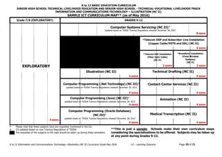 K to 12 BASIC EDUCATION CURRICULUM
JUNIOR HIGH SCHOOL TECHNICAL LIVELIHOOD EDUCATION AND SENIOR HIGH SCHOOL - TECHNICAL-VOCATIONAL-LIVELIHOOD TRACK
INFORMATION AND COMMUNICATIONS TECHNOLOGY – ILLUSTRATION (NC II)
K to 12 Information and Communications Technology—Illustration (NC II) Curriculum Guide May 2016 LO – Learning Outcome Page 20 of 21
Computer Programming (.Net Technology) (NC III)+
updated based on TESDA Training Regulations released December 28, 2013
*Telecom OSP Installation
(Fiber Optic Cable)
(NC II)
Computer Programming (Java) (NC III)+
updated based on TESDA Training Regulations released December 28, 2013
*Broadband Installation
(Fixed Wireless
Systems)
(NC II)
SAMPLE ICT CURRICULUM MAP** (as of May 2016)
Grade 7/8 (EXPLORATORY) GRADES 9-12
4 sems
8 sems
4 sems
2 sems 2 sems
4 sems 4 sems
4 sems 4 sems
4 sems 4 sems
4 sems 4 sems
* Please note that these subjects have pre-requisites mentioned in the CG.
+ CG updated based on new Training Regulations of TESDA.
Pre-requisites of the subjects to the right should be taken up during these semesters.
**This is just a sample. Schools make their own curriculum maps
considering the specializations to be offered. Subjects may be taken up
at any point during Grades 9-12.
Contact Center Services (NC II)
Animation (NC II)
Medical Transcription (NC II)
(NC II)
Illustration (NC II) Technical Drafting (NC II)
Computer Programming (Oracle Database)
(NC III)+
updated based on TESDA Training Regulations released December 28, 2013
*Telecom OSP and Subscriber Line Installation
(Copper Cable/POTS and DSL) (NC II)
Computer Systems Servicing (NC II)+
updated based on TESDA Training Regulations released December 28, 2007
EXPLORATORY
 