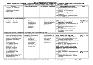 K to 12 BASIC EDUCATION CURRICULUM
JUNIOR HIGH SCHOOL TECHNICAL LIVELIHOOD EDUCATION AND SENIOR HIGH SCHOOL - TECHNICAL-VOCATIONAL-LIVELIHOOD TRACK
INFORMATION AND COMMUNICATIONS TECHNOLOGY – ILLUSTRATION (NC II)
K to 12 Information and Communications Technology—Illustration (NC II) Curriculum Guide May 2016 LO – Learning Outcome Page 6 of 21
CONTENT CONTENT STANDARD PERFORMANCE STANDARD LEARNING COMPETENCIES CODE
4. Customers and their buying
habits
5. Competition in the market
6. SWOT Analysis
1.3 Compare different products/services in
Illustration business
1.4 Determine the profile potential
customers
1.5 Determine the profile potential
competitors
1.6 Generate potential business idea based
on the SWOT analysis
LESSON 3: USE OF HAND TOOLS (UT)
1. Hand tools in Illustration
2. Equipment in Illustration
The learners
demonstrate an
understanding of
hand tools and
equipment in
Illustration
The learners shall be
able to use hand tools
and equipment in
Illustration
LO 1. Prepare hand tools and
equipment in Illustration
1.1 List hand tools and equipment based on
job requirement
1.2 Identify appropriate hand tools and
equipment
1.3 Classify hand tools and equipment
according to function and task
requirement
TLE_ICTIL7/8
UT-0a-1
LESSON 4: MAINTAIN HAND TOOLS, EQUIPMENT, AND PARAPHERNALIA (MT)
1. Safety procedures in maintaining
hand tools, drawing instruments,
equipment, and paraphernalia
2. Procedure in accomplishing
forms:
2.1 Job order slips
2.2 Tools and materials
requisition slips
2.3 Borrower’s slip
3. Requisition procedures
4. Inspection procedures
4.1 Malfunction tools
4.2 Maintenance of tools
5. Storage of tools
6. Standard operational procedures,
principles and techniques in
maintaining a tools
The learners demonstrate an
understanding of
concepts and
principles in
maintaining hand
tools, drawing
instruments,
equipment, and
paraphernalia
The learners shall be
able to maintain hand
tools, drawing
instruments,
equipment, and
paraphernalia
LO 1. Inspect hand tools and
equipment received in Illustration
1.1 Check list of tools and equipment to be
requested per job requirement
1.2 Inspect the condition of all the requested
tools and equipment
1.3 Assess the hand tools and equipment for
proper operation and safety
LO 2. Use and maintain hand tools,
measuring instrument and equipment
2.1 Perform safety procedures in using hand
tools and equipment
2.2 Follow procedures in cleaning illustration
tools
2.3 Identify malfunction, unplanned or
unusual events and report to property
custodian
TLE_ICTIL7/8
MT-0b-1
TLE_ICTIL7/8
MT-0c-2
 